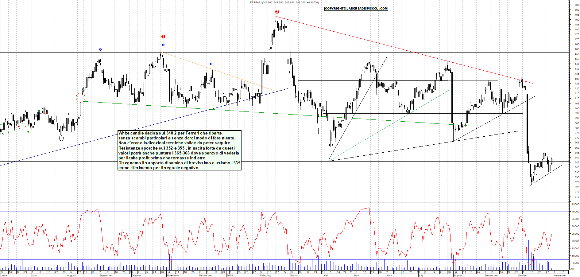 Grafico FERRARI - 31/10/2025, 11:32