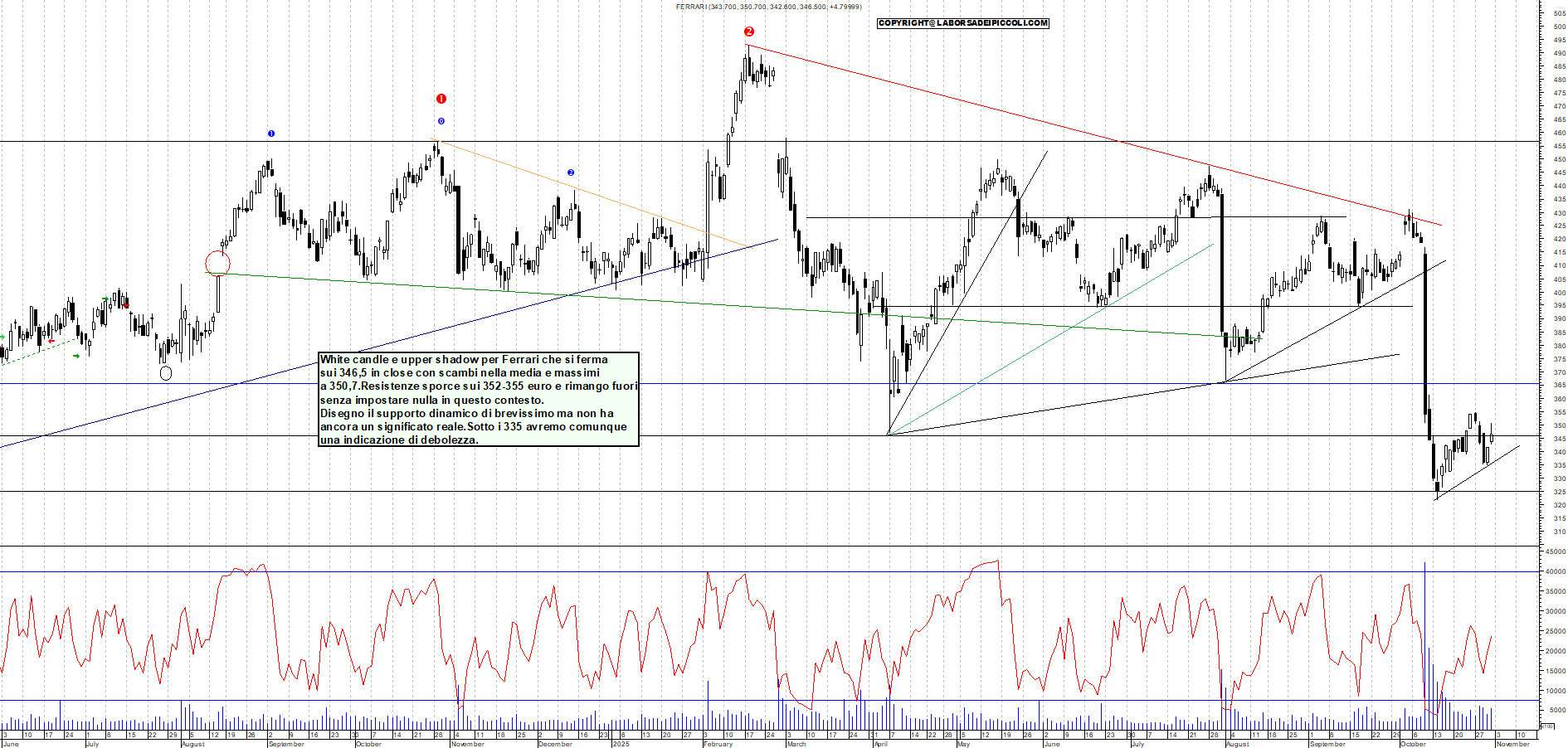 Grafico FERRARI - 31/10/2025, 18:03