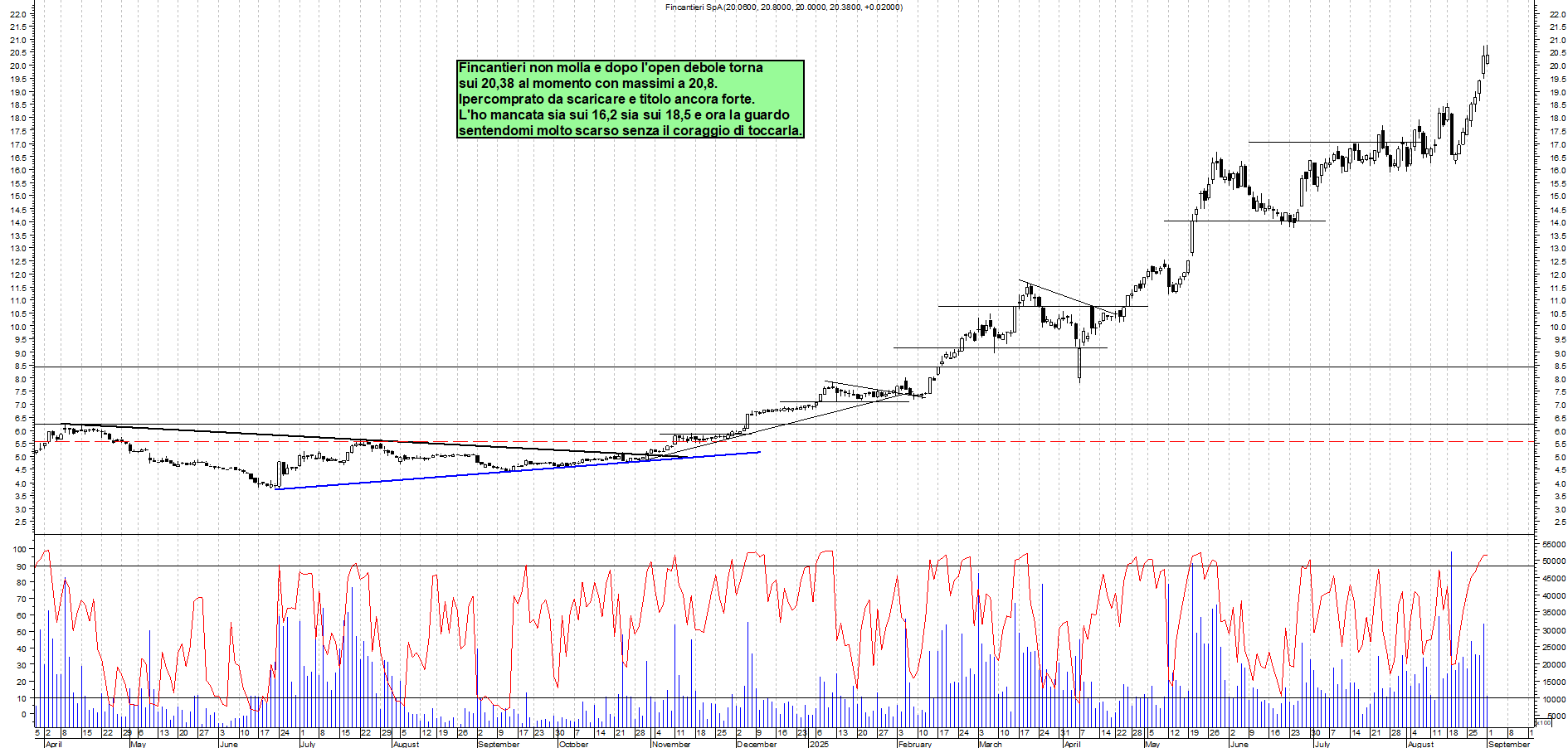 Grafico FINCANTIERI - 01/09/2025, 12:02