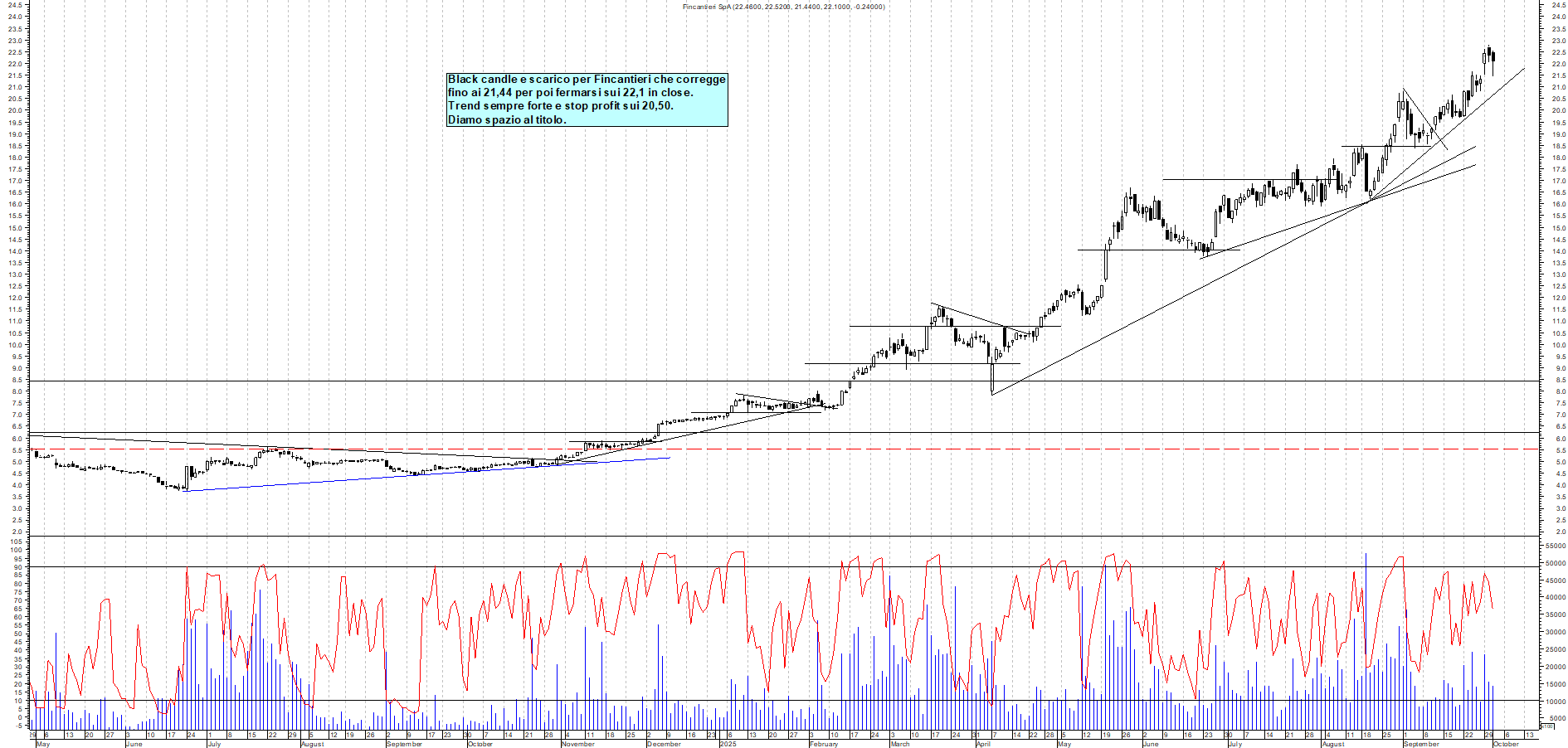 Grafico FINCANTIERI - 01/10/2025, 19:02