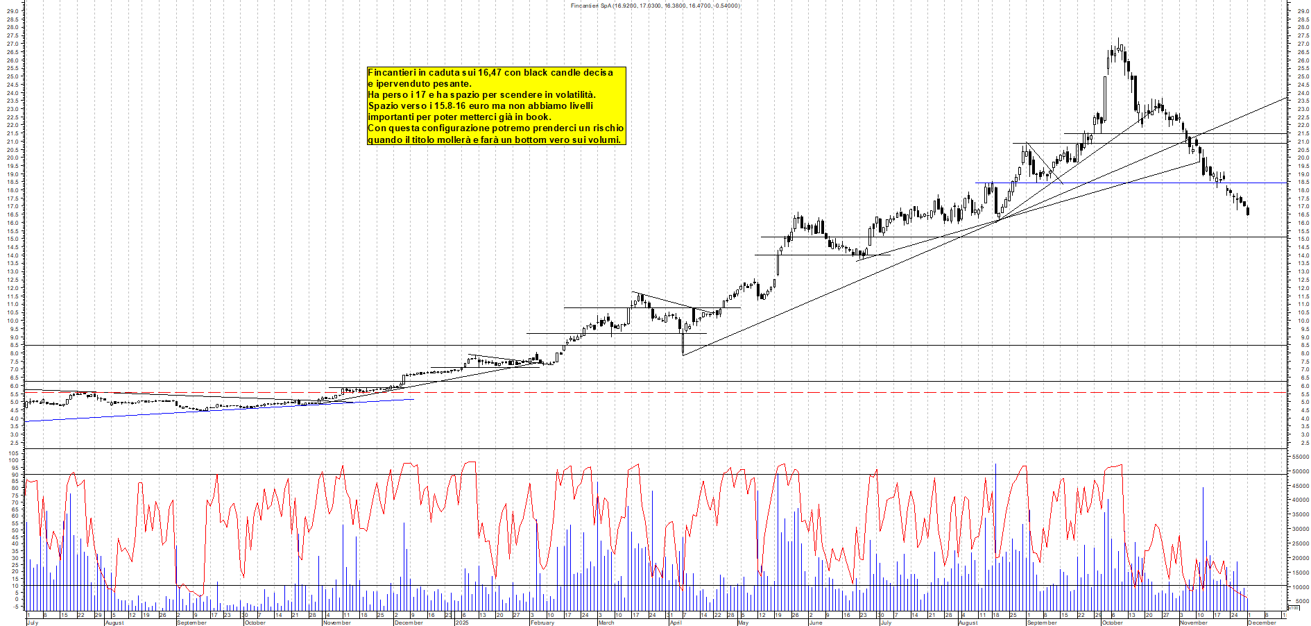 Grafico FINCANTIERI - 01/12/2025, 12:32