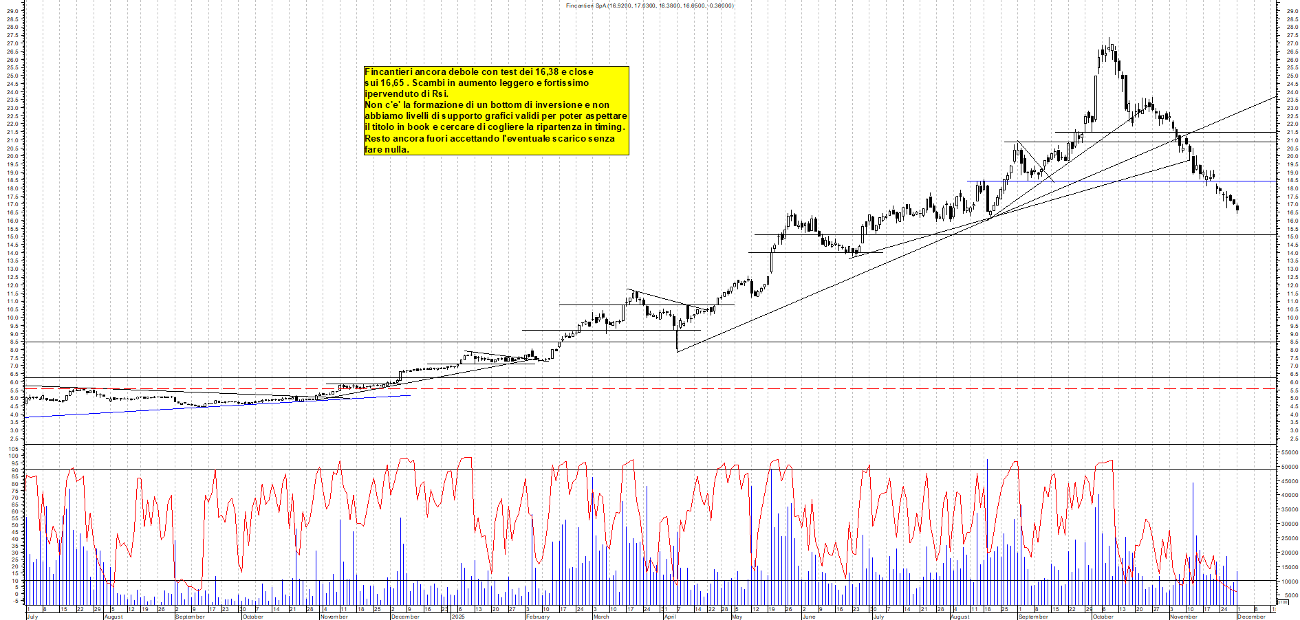 Grafico FINCANTIERI - 01/12/2025, 18:49