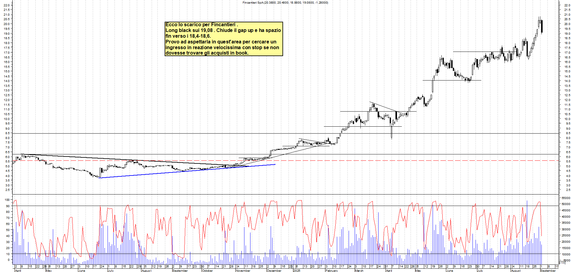 Grafico FINCANTIERI - 02/09/2025, 12:47