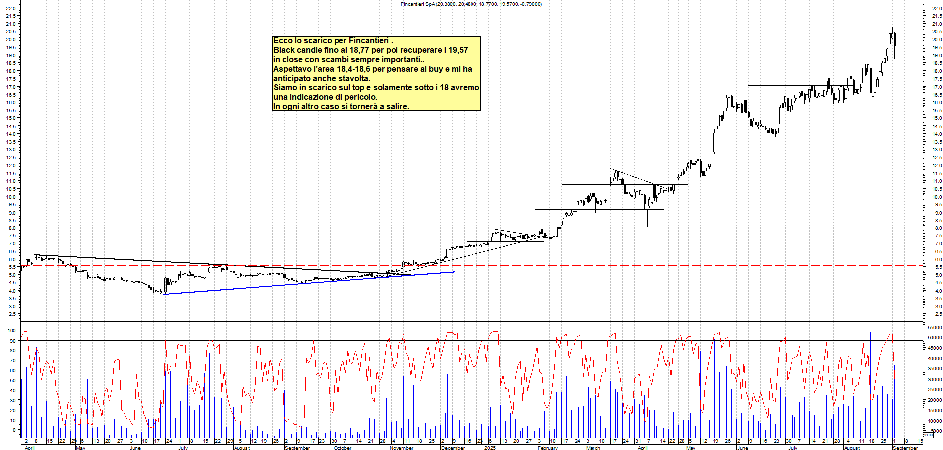 Grafico FINCANTIERI - 02/09/2025, 22:07