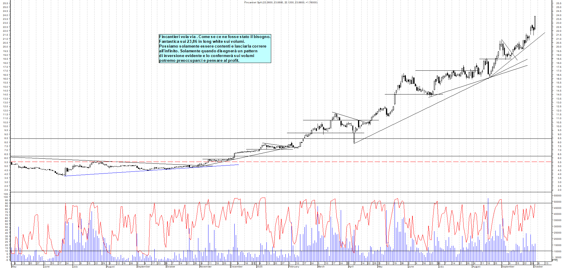 Grafico FINCANTIERI - 02/10/2025, 12:16