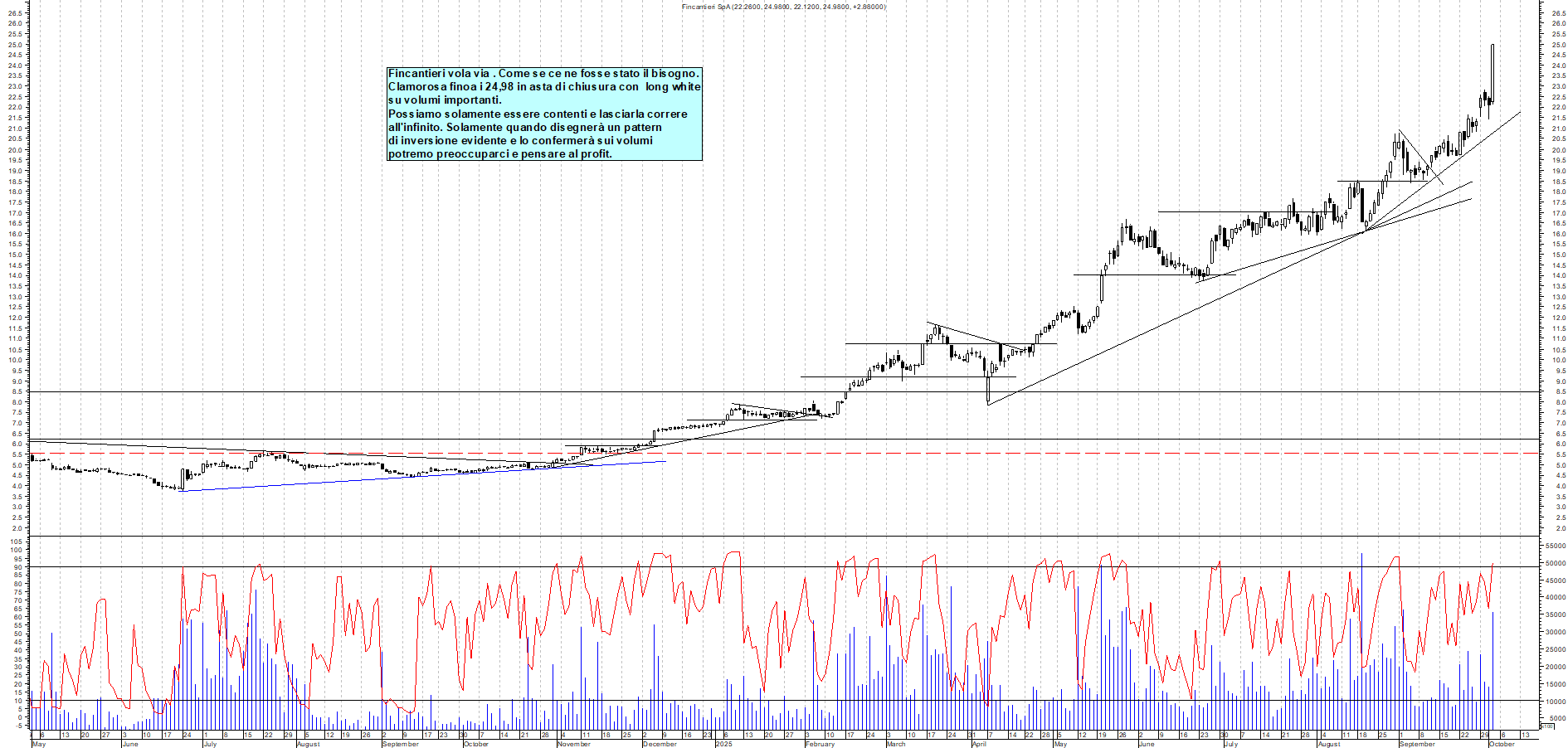 Grafico FINCANTIERI - 02/10/2025, 18:39