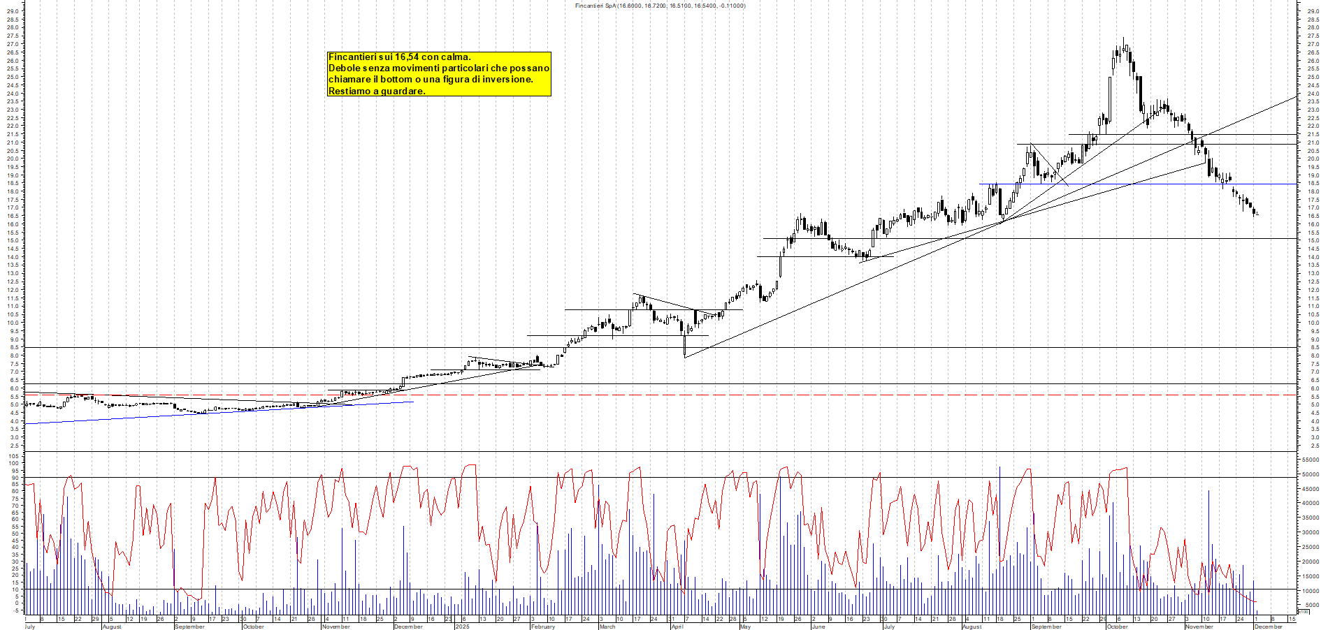 Grafico FINCANTIERI - 02/12/2025, 12:21