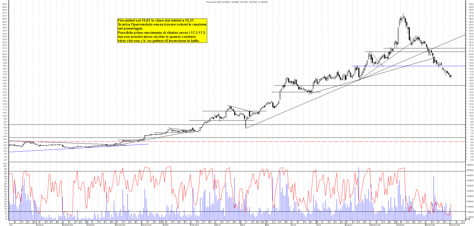 Grafico FINCANTIERI - 02/12/2025, 19:16