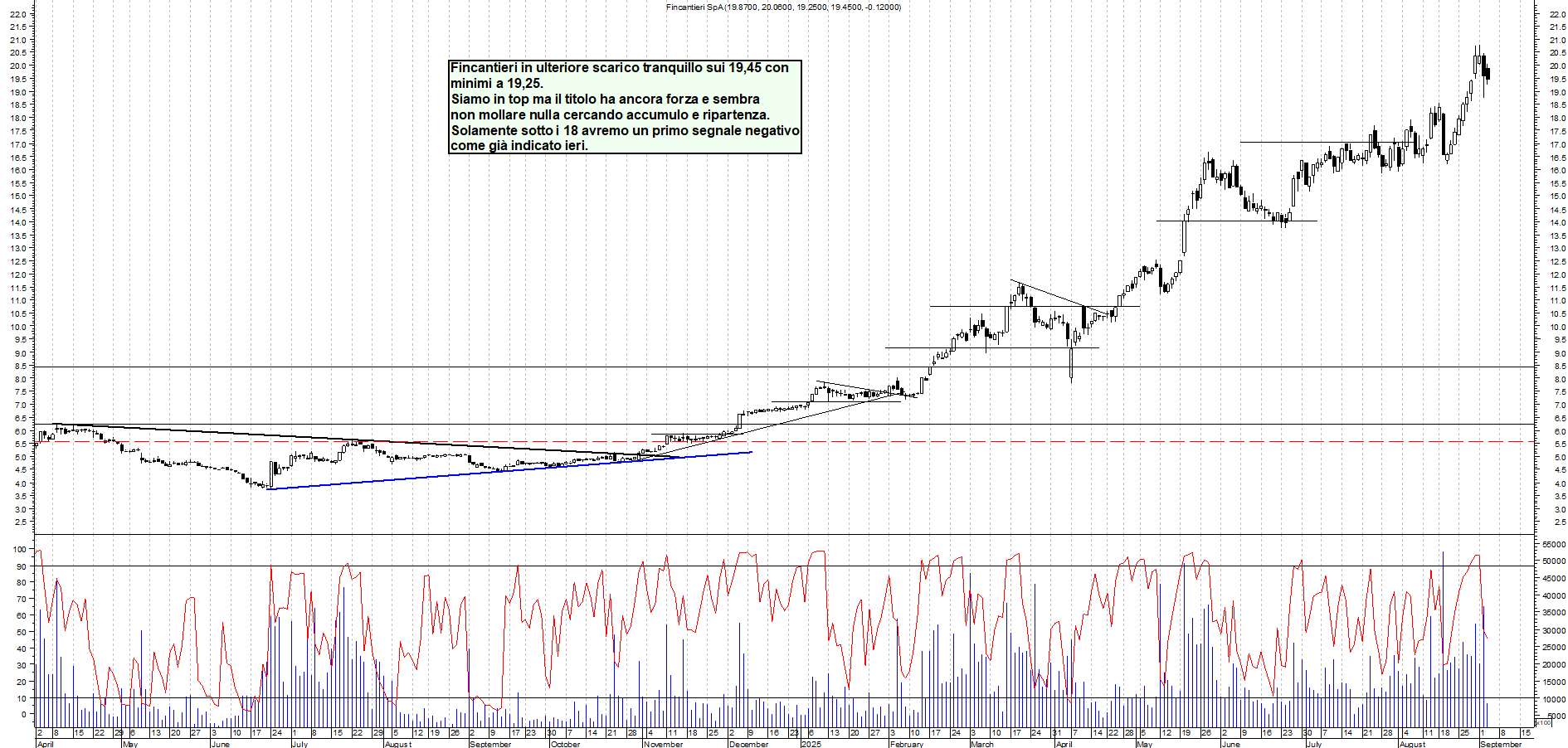 Grafico FINCANTIERI - 03/09/2025, 12:25