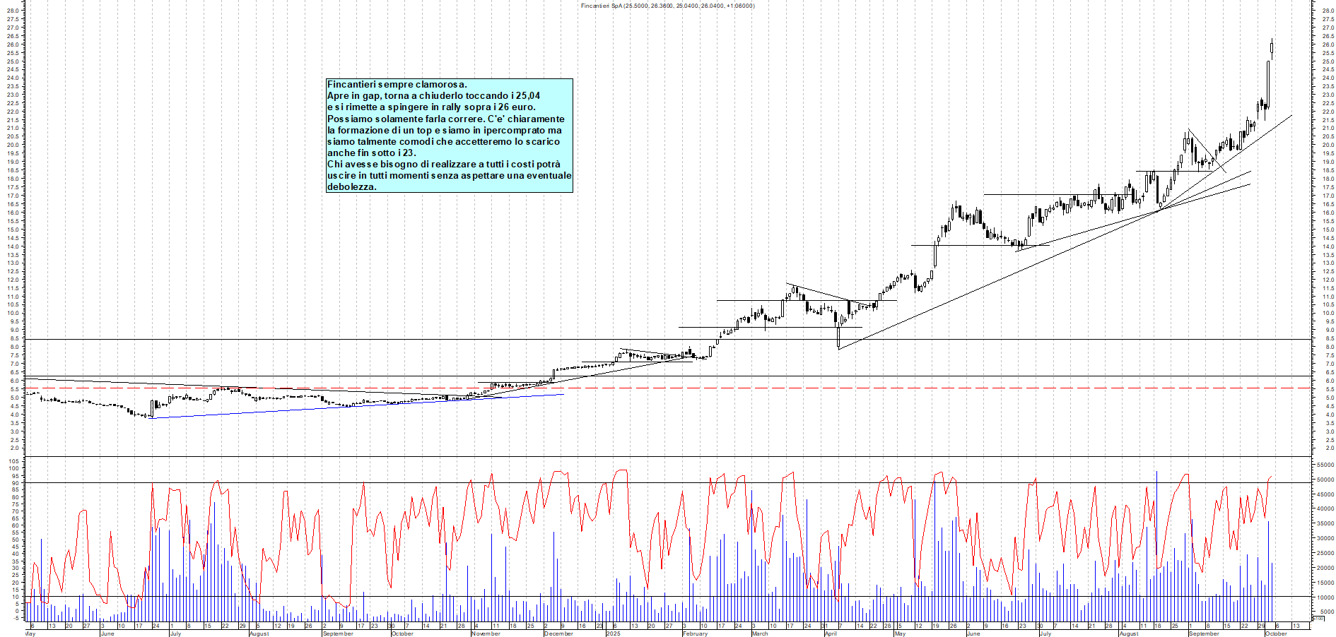 Grafico FINCANTIERI - 03/10/2025, 12:10