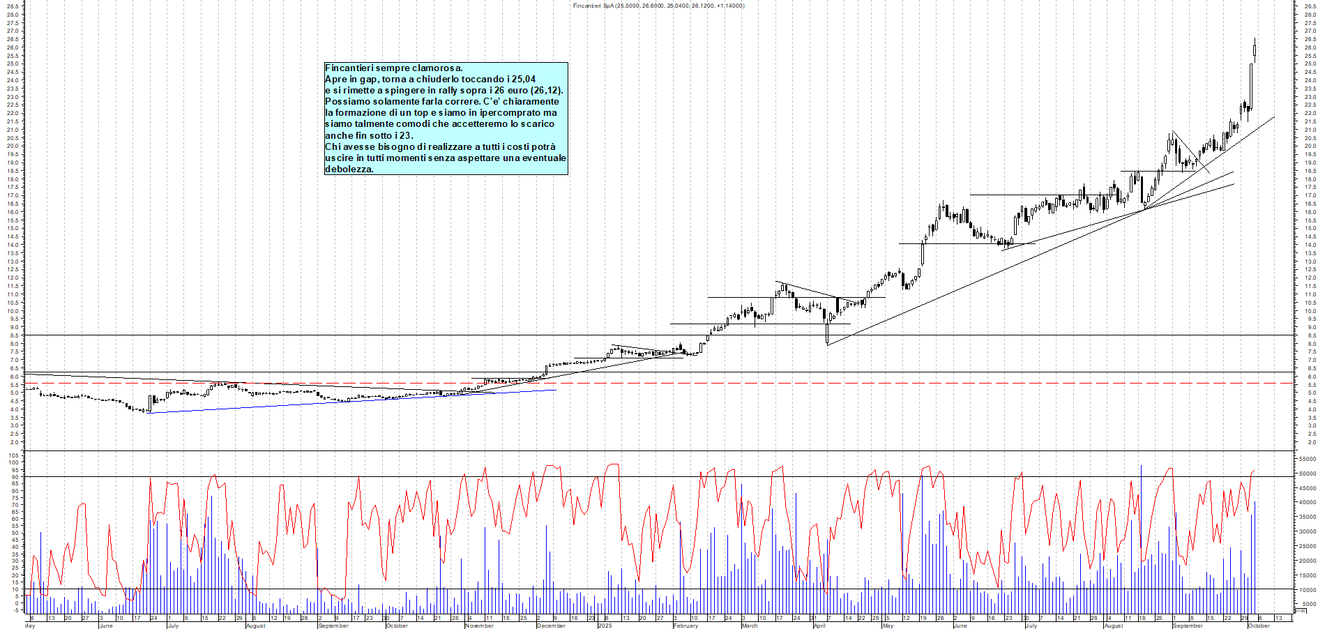 Grafico FINCANTIERI - 03/10/2025, 17:39
