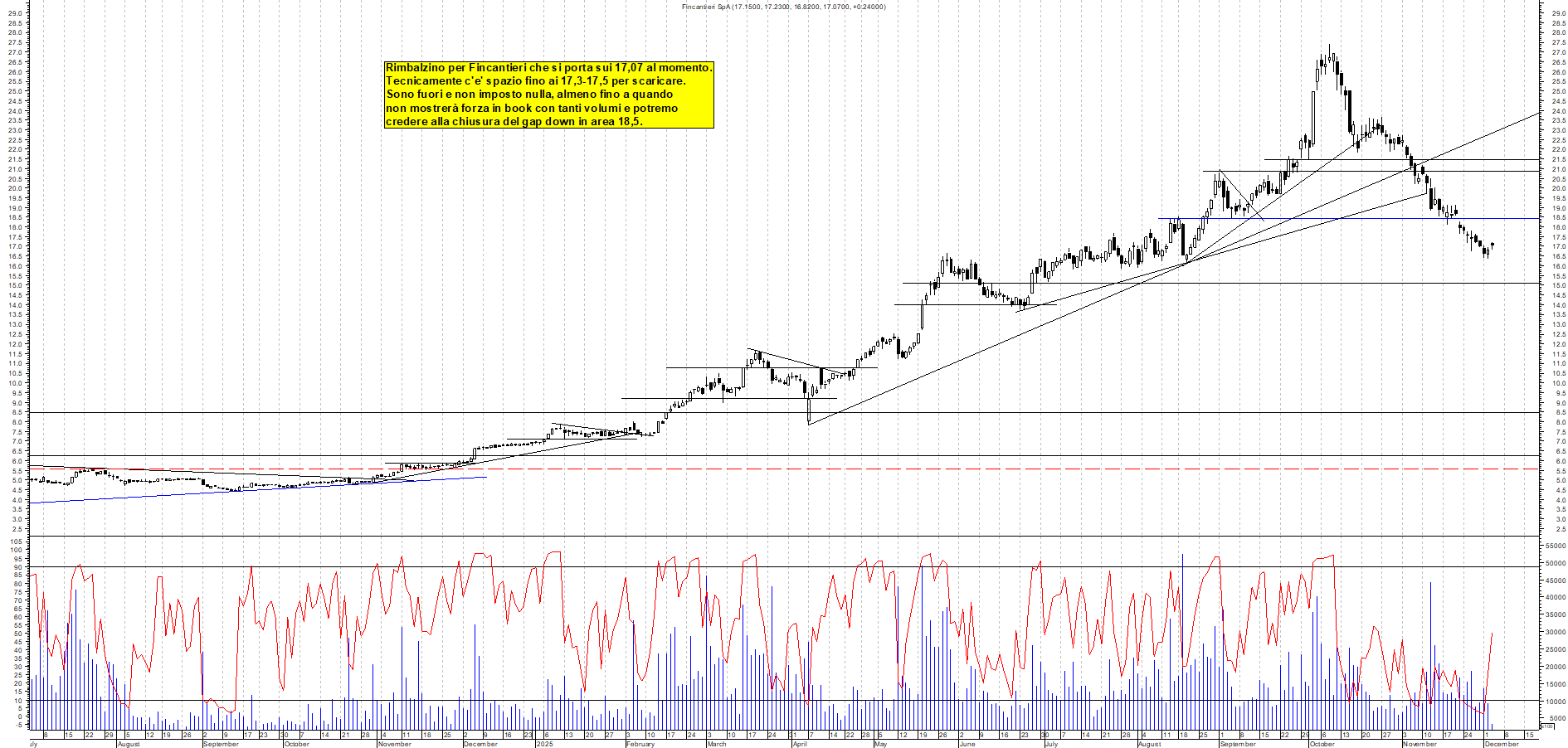 Grafico FINCANTIERI - 03/12/2025, 11:49