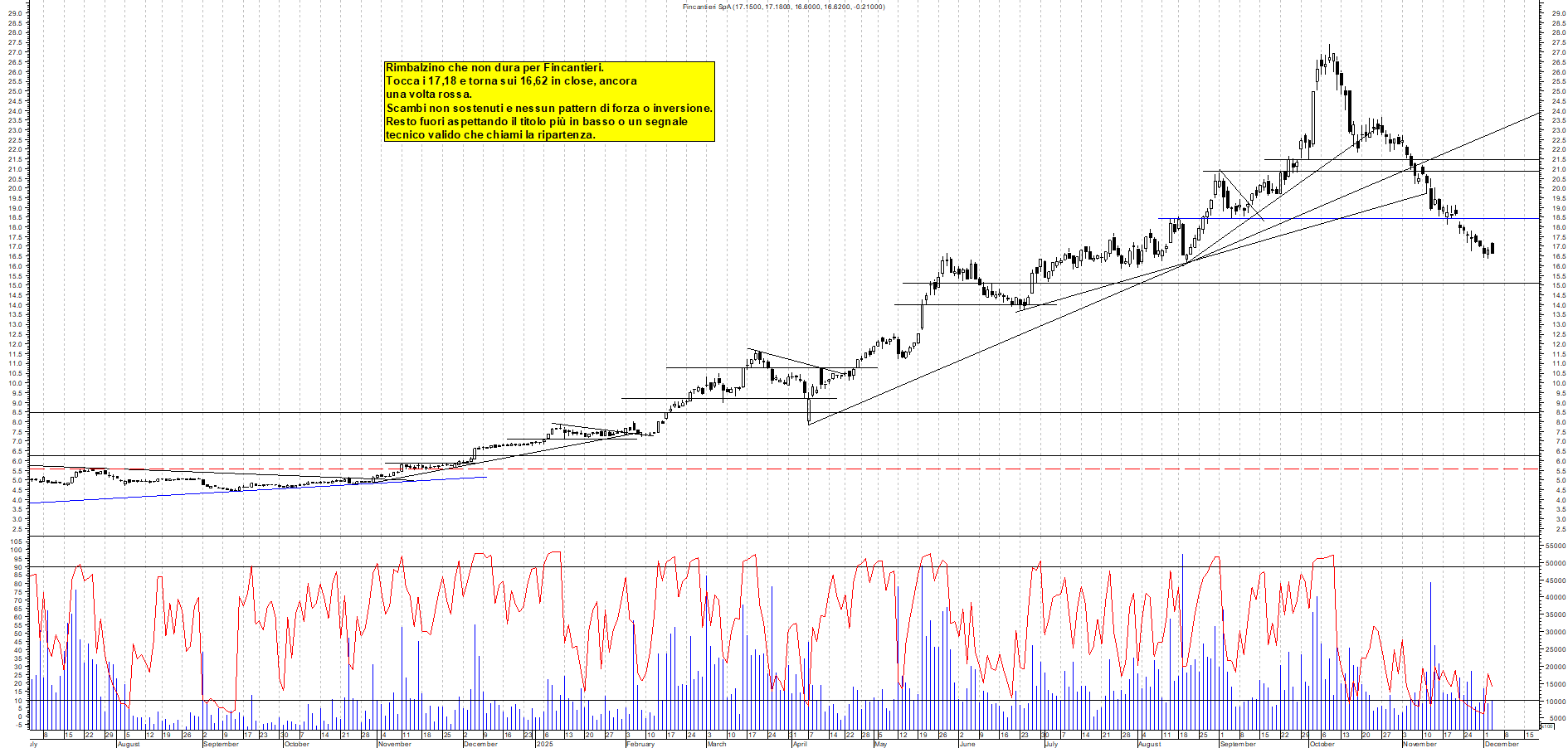 Grafico FINCANTIERI - 03/12/2025, 19:06