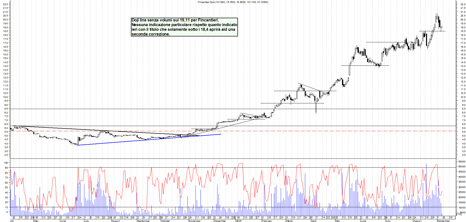 Grafico FINCANTIERI - 05/09/2025, 12:21