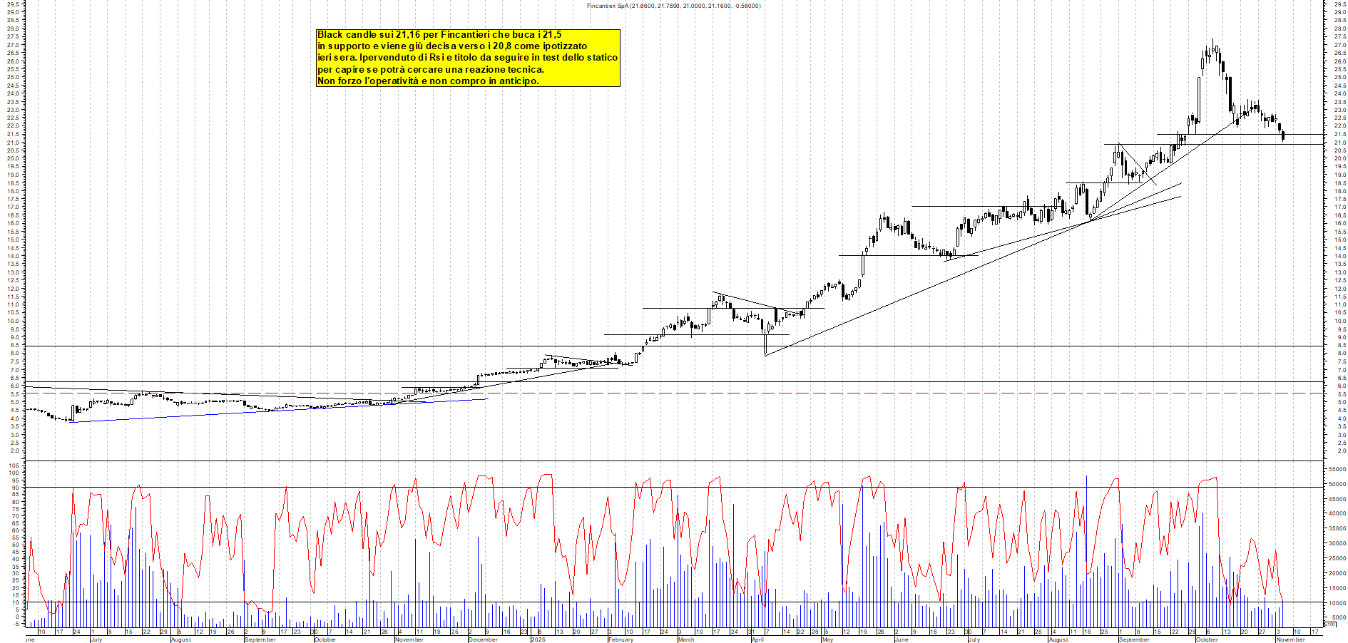 Grafico FINCANTIERI - 05/11/2025, 18:38