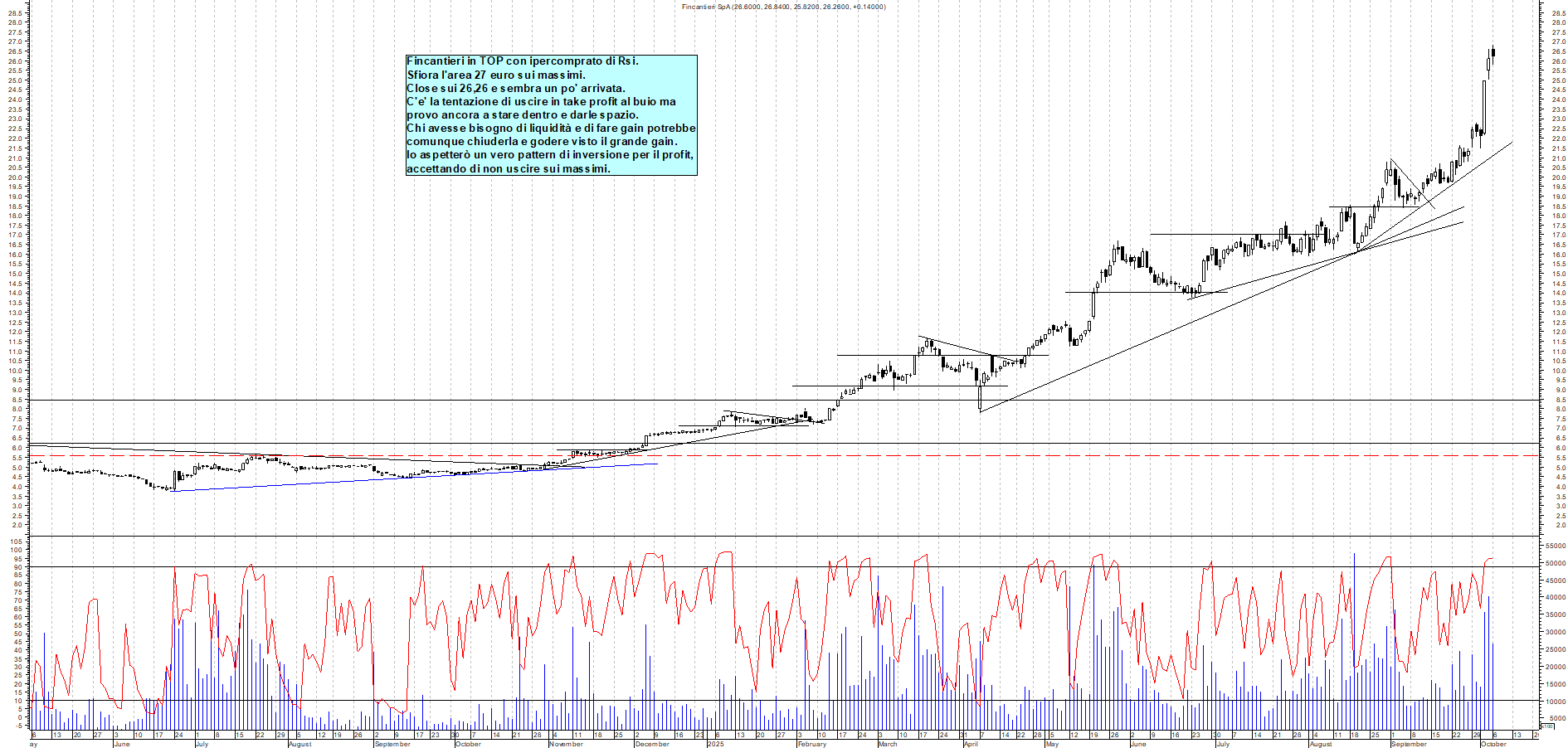 Grafico FINCANTIERI - 06/10/2025, 18:33