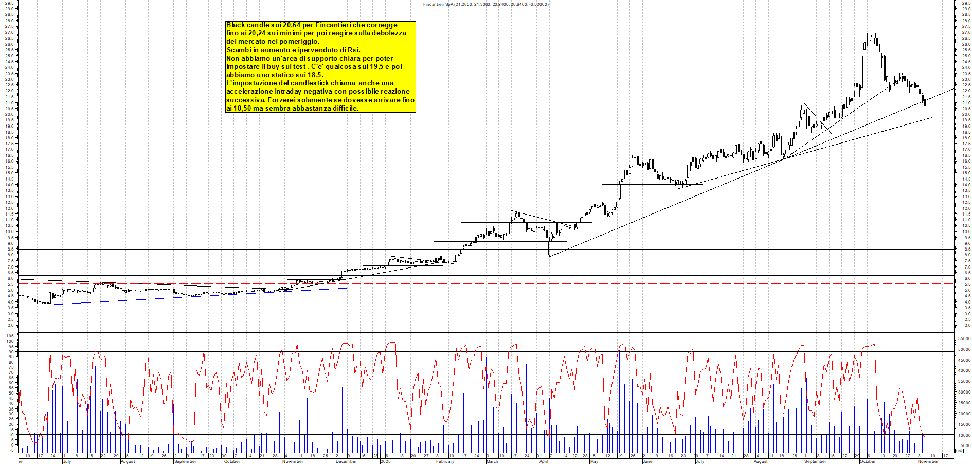 Grafico FINCANTIERI - 06/11/2025, 19:43