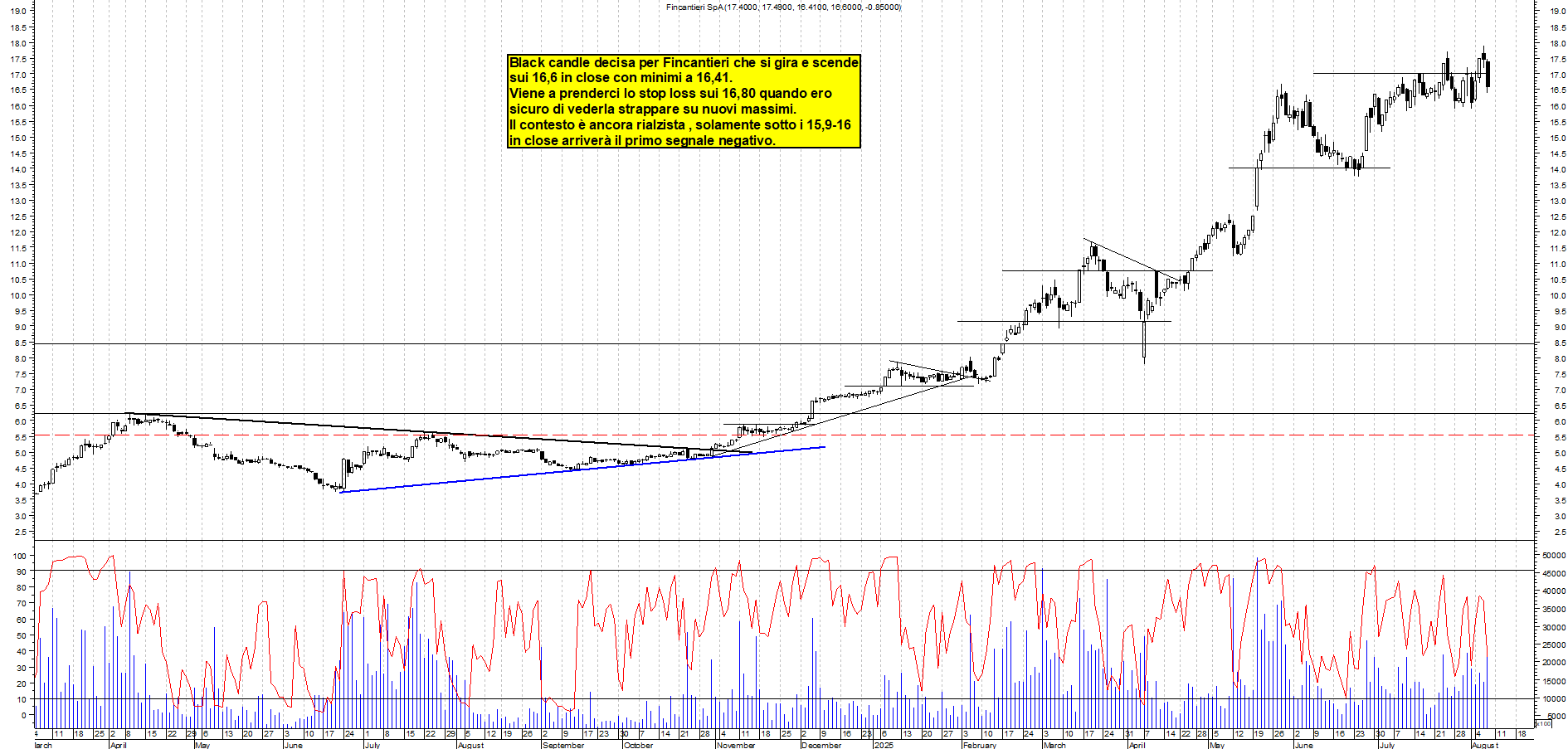 Azioni FINCANTIERI - Analisi tecnica 19:12 - 7 ago - Grafico Borsa Italiana con segnali real-time
