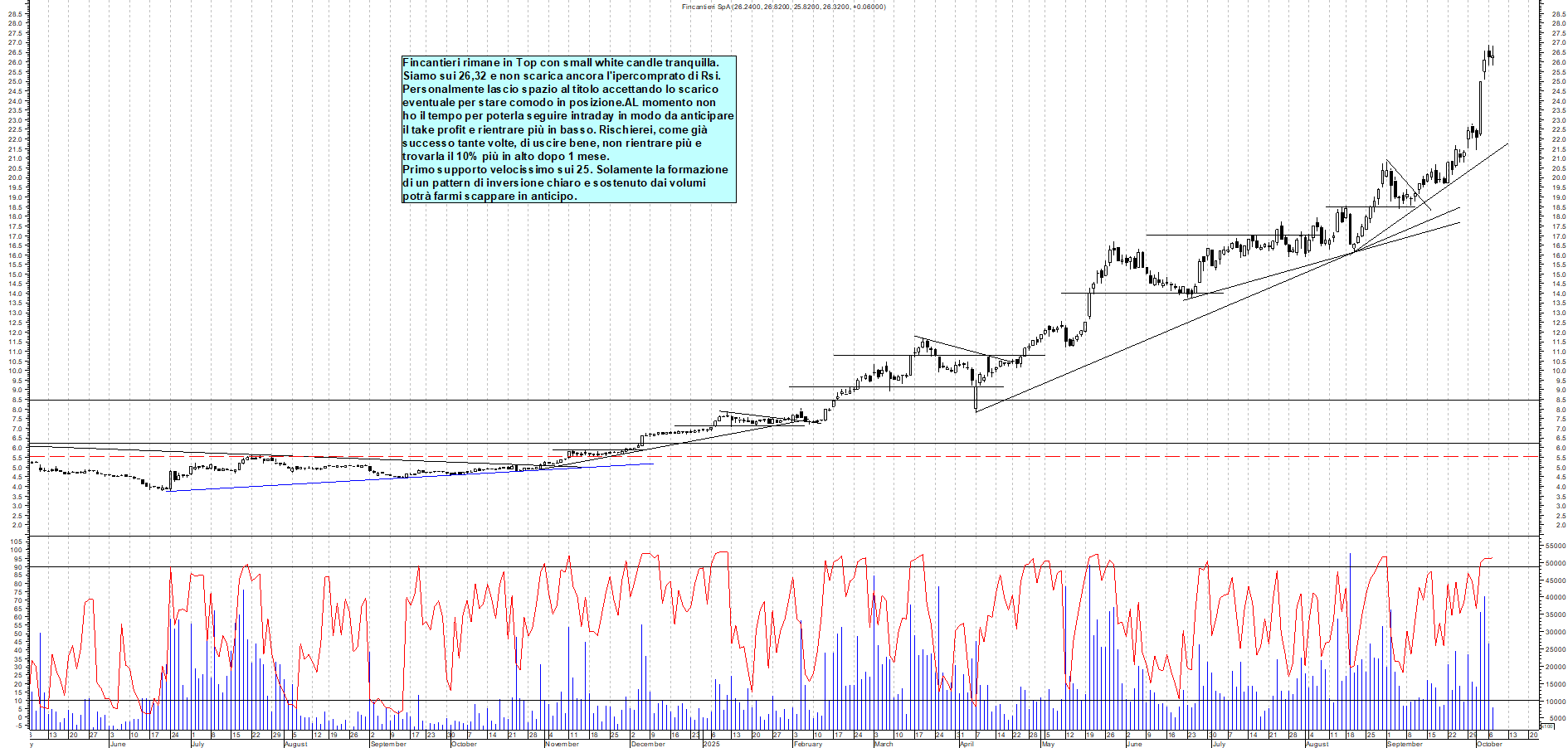 Grafico FINCANTIERI - 07/10/2025, 11:18