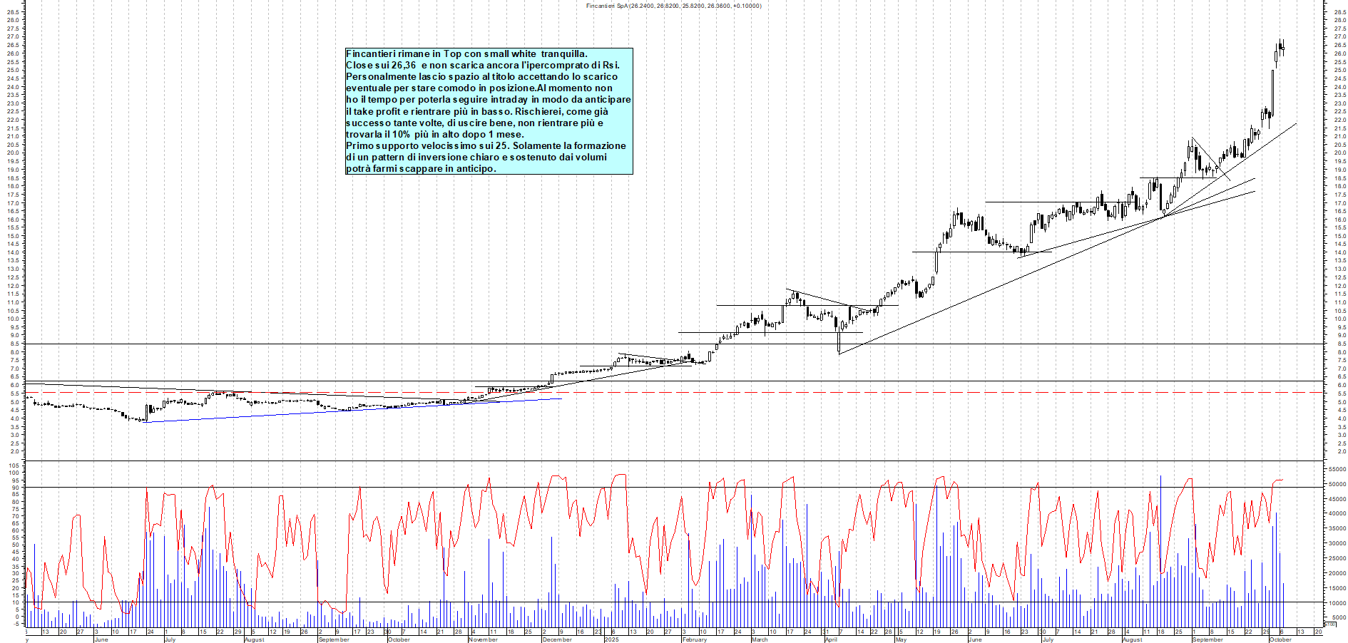 Grafico FINCANTIERI - 07/10/2025, 18:23