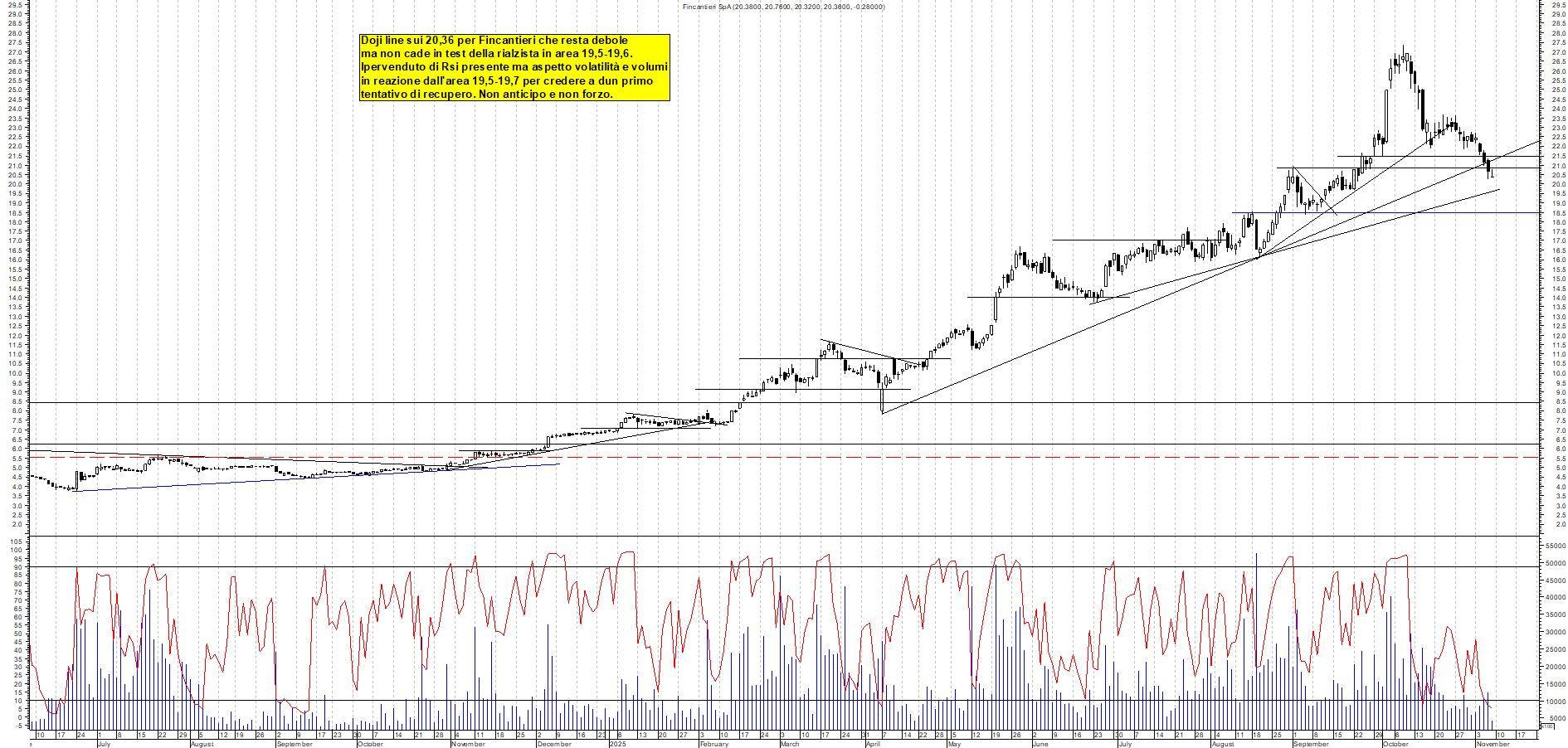 Grafico FINCANTIERI - 07/11/2025, 12:24