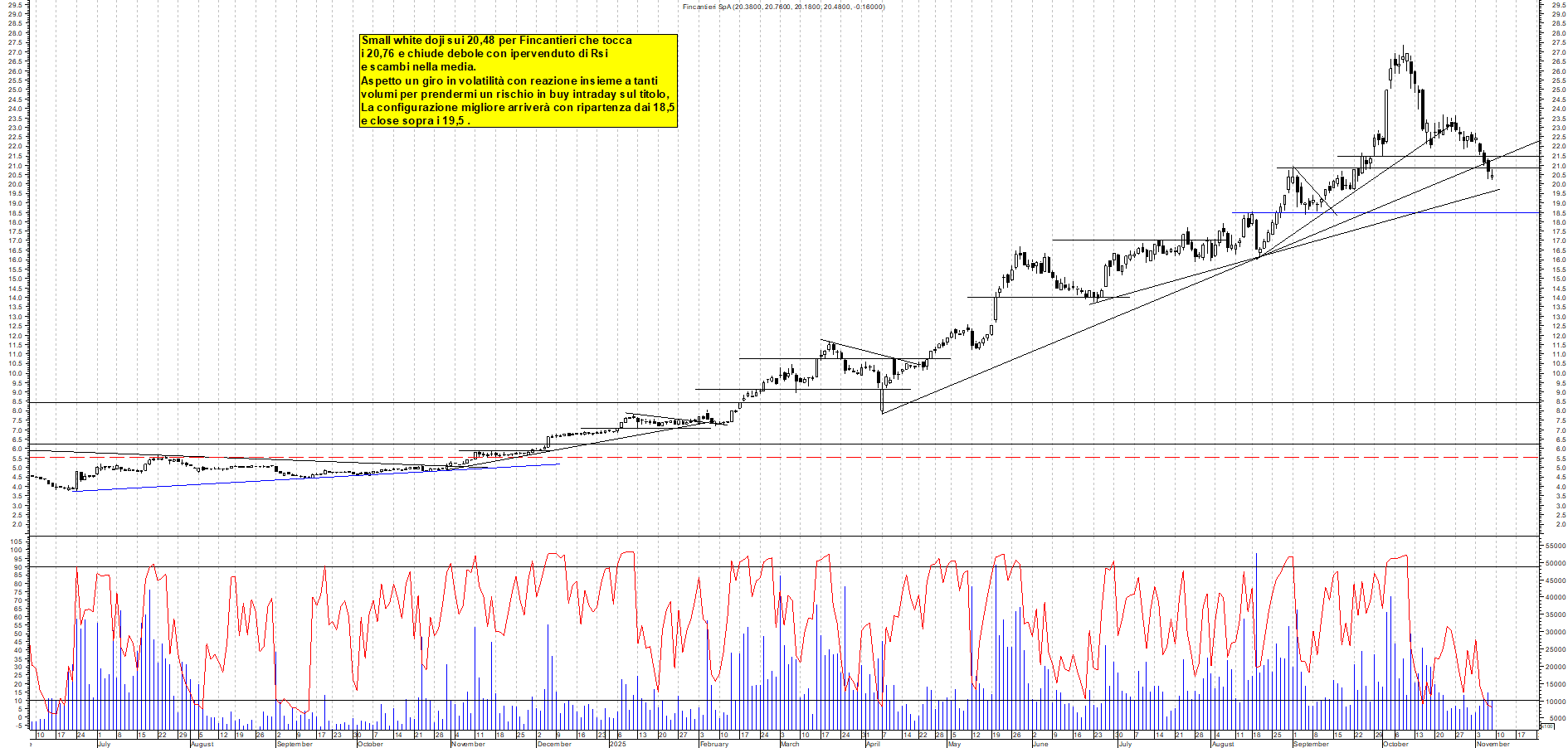 Grafico FINCANTIERI - 09/11/2025, 17:55