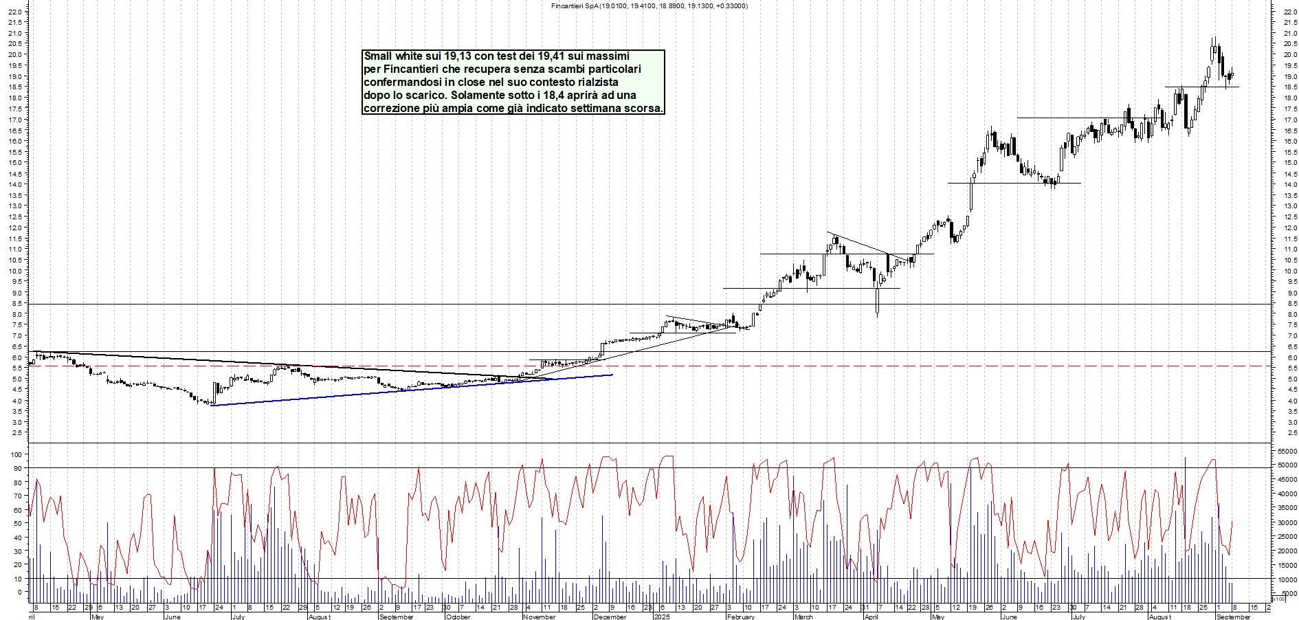 Grafico FINCANTIERI - 08/09/2025, 22:33