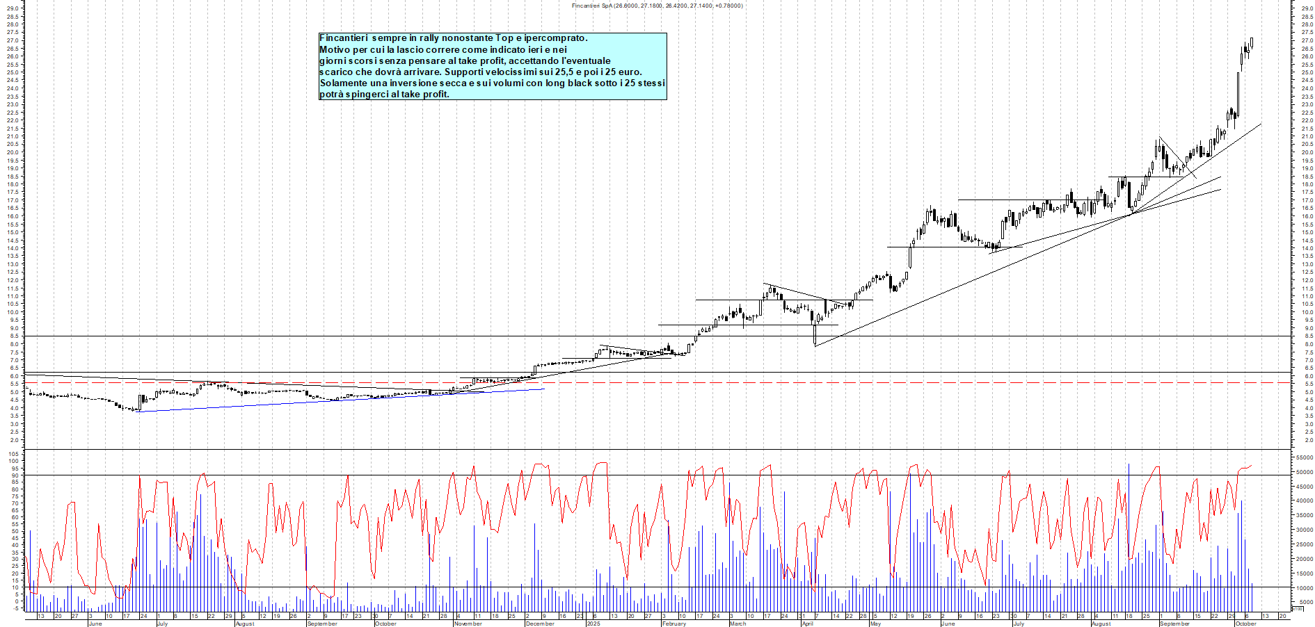 Grafico FINCANTIERI - 08/10/2025, 11:23