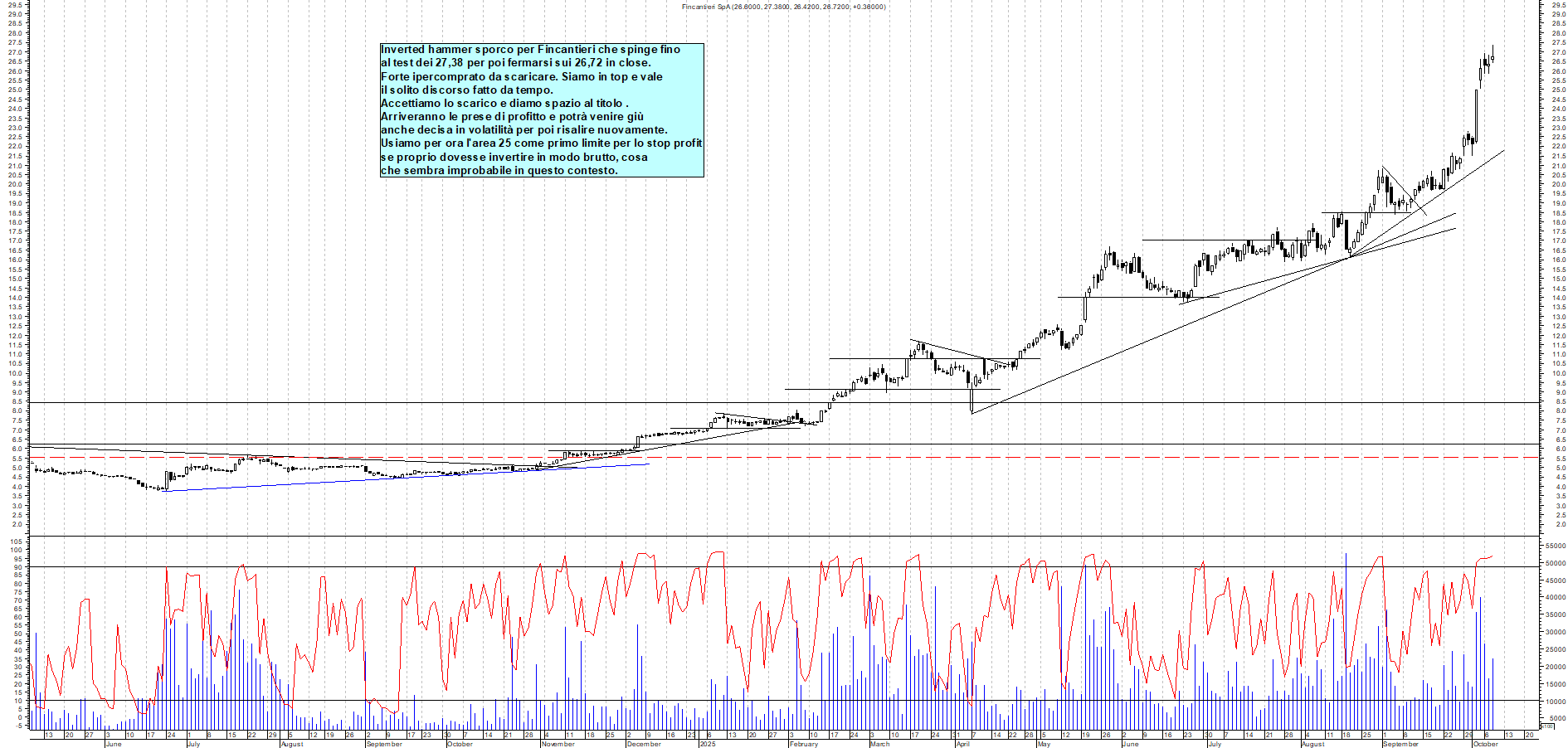 Grafico FINCANTIERI - 08/10/2025, 17:54