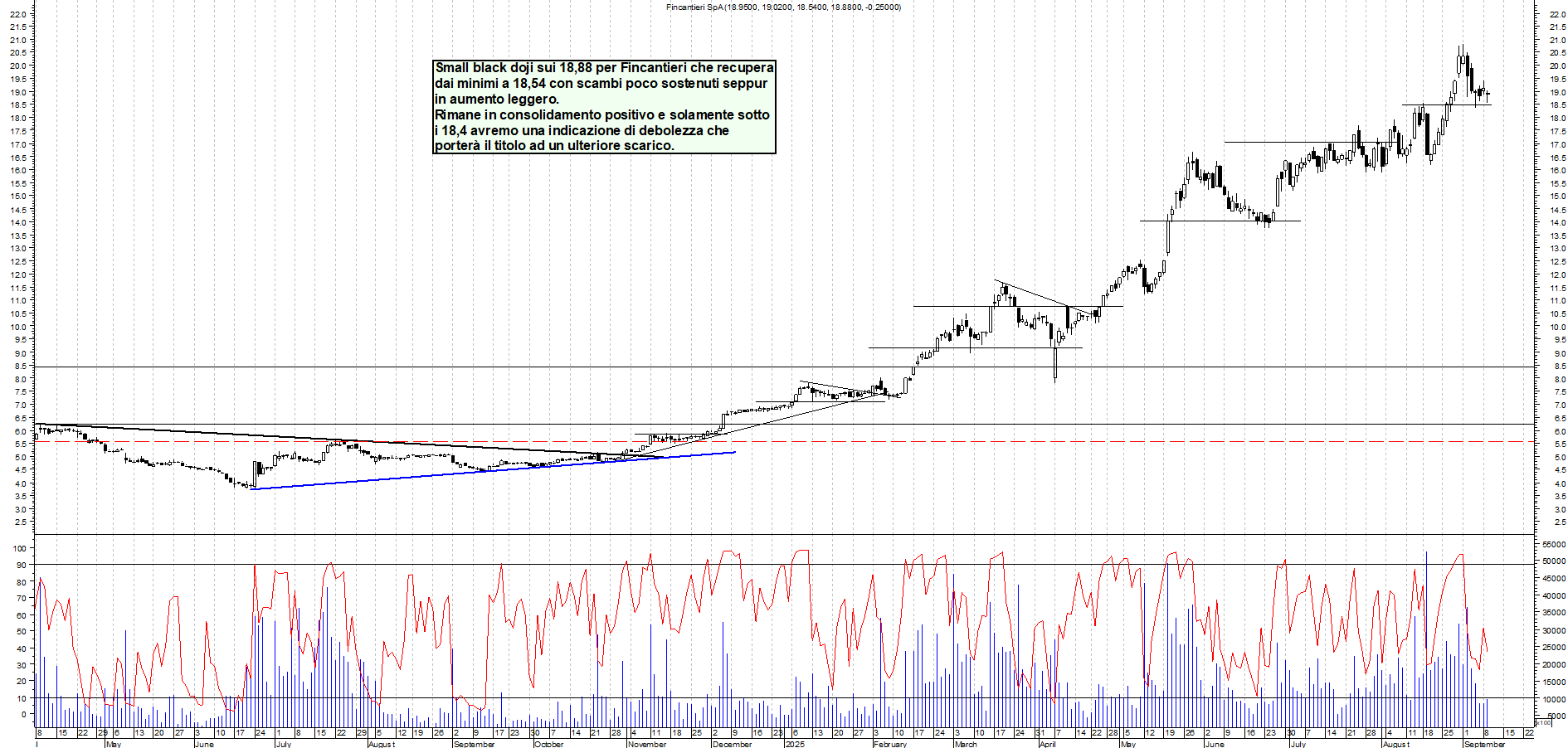Grafico FINCANTIERI - 09/09/2025, 18:05