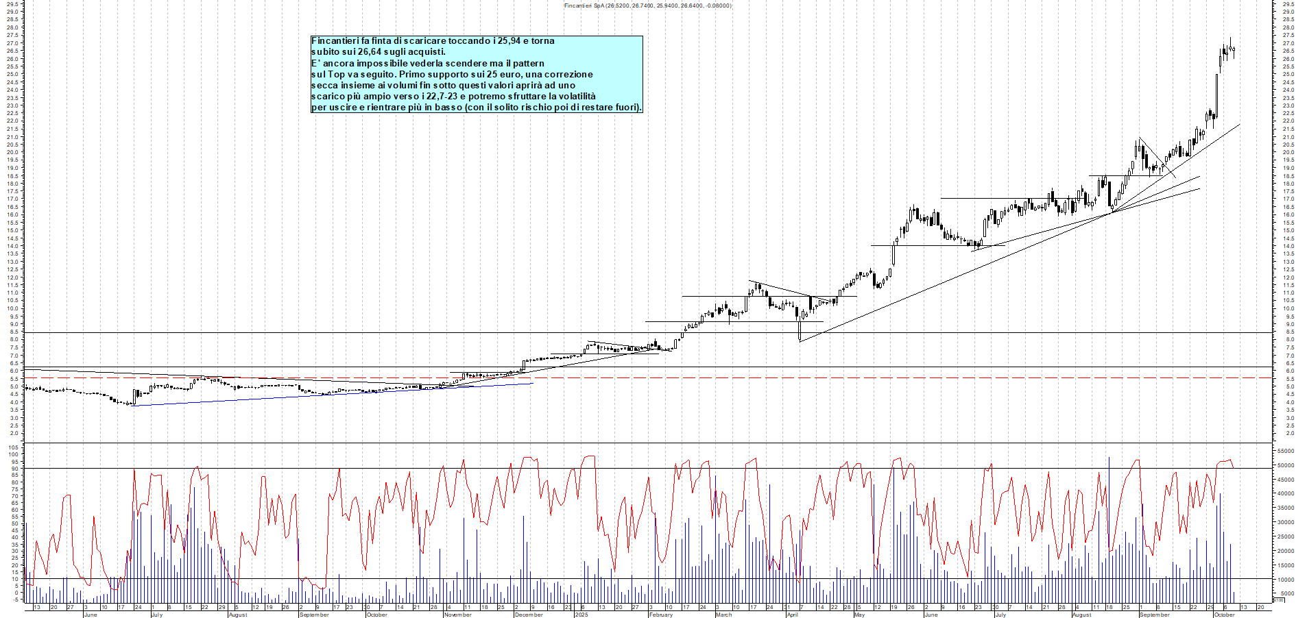 Grafico FINCANTIERI - 09/10/2025, 11:42