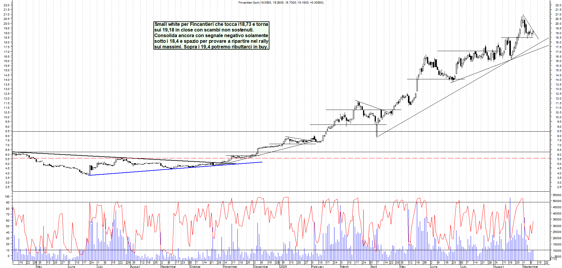 Grafico FINCANTIERI - 10/09/2025, 19:25