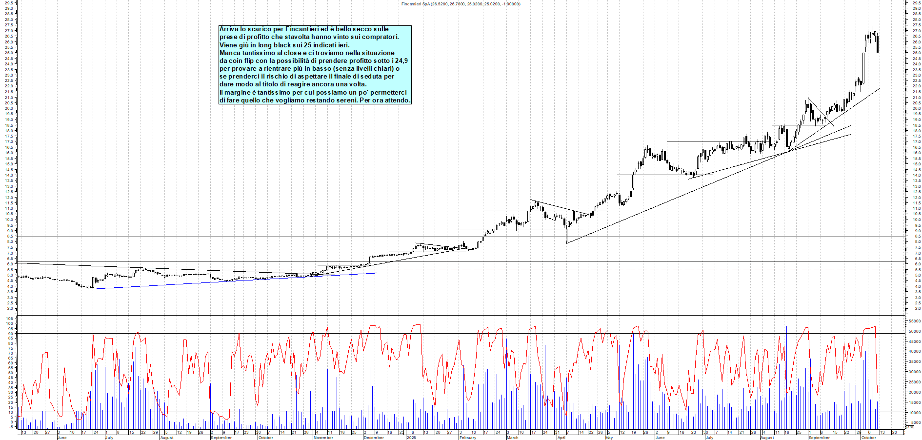 Grafico FINCANTIERI - 10/10/2025, 12:17