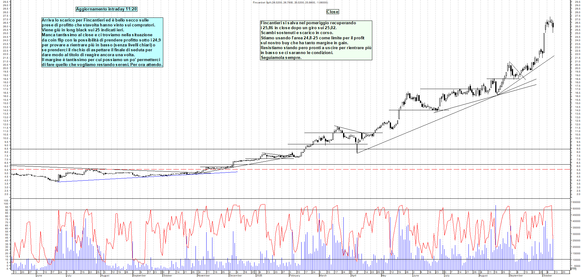 Grafico FINCANTIERI - 10/10/2025, 17:46