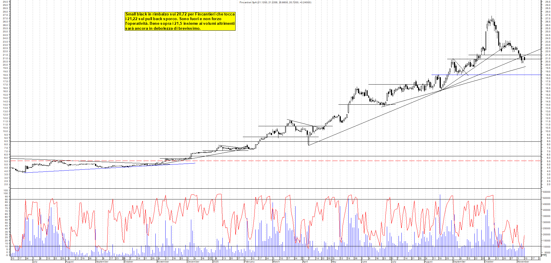 Grafico FINCANTIERI - 10/11/2025, 19:18