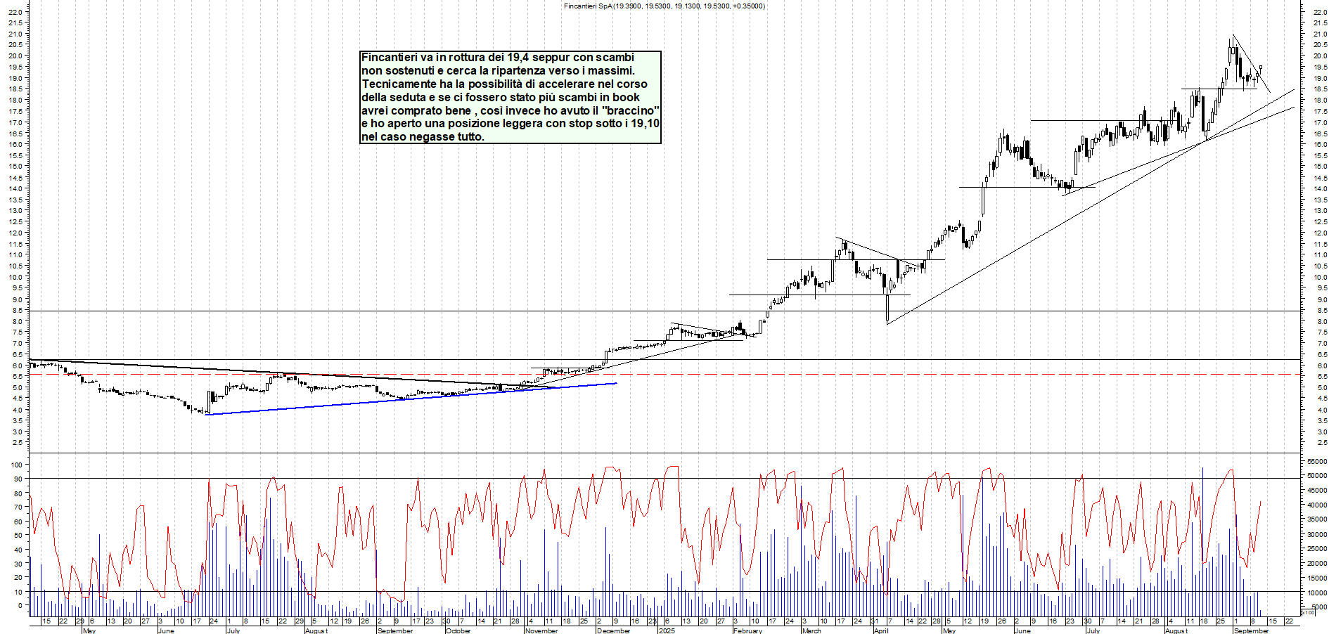 Grafico FINCANTIERI - 11/09/2025, 11:09