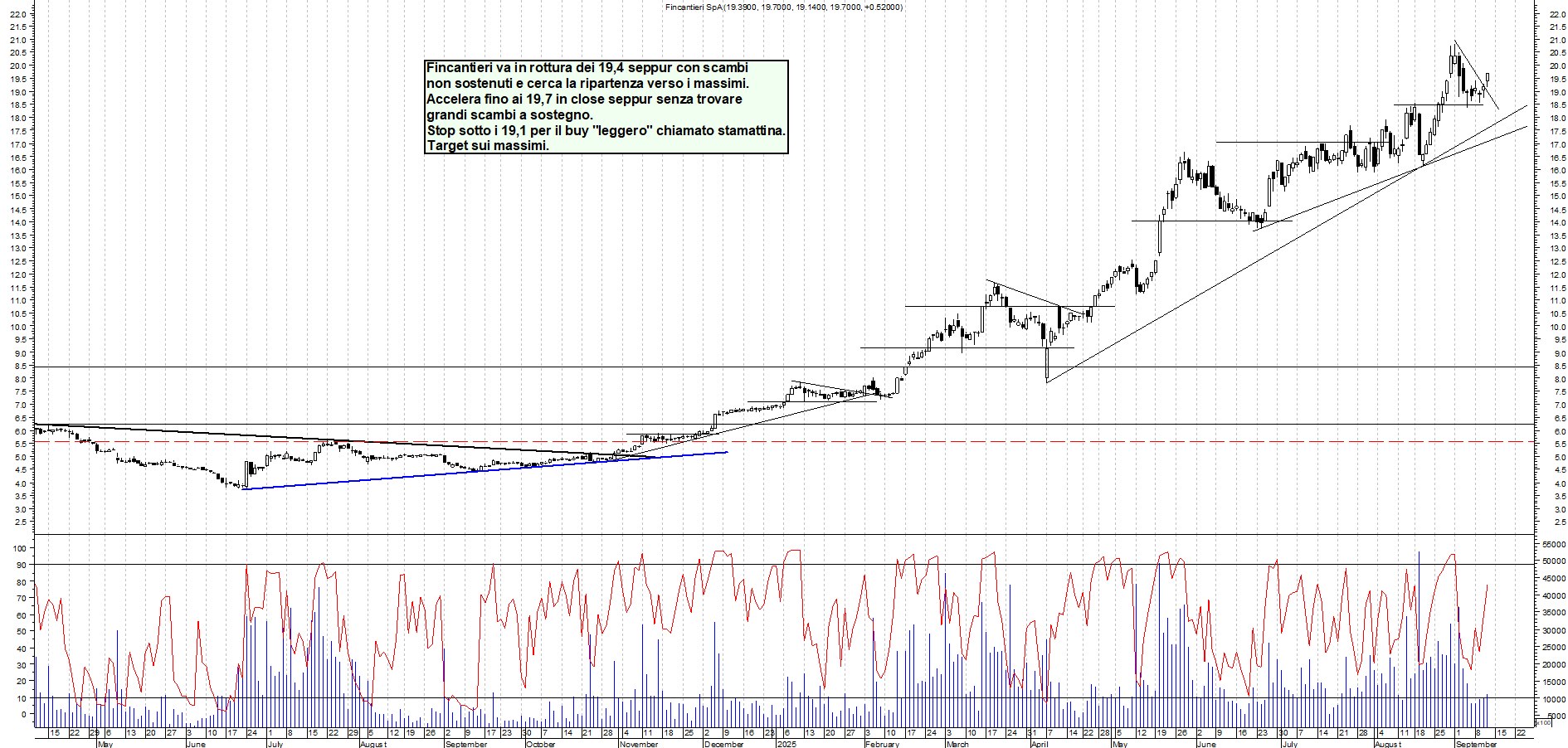 Grafico FINCANTIERI - 11/09/2025, 22:42
