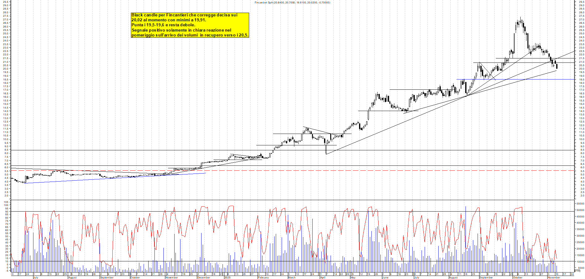 Grafico FINCANTIERI - 11/11/2025, 12:47
