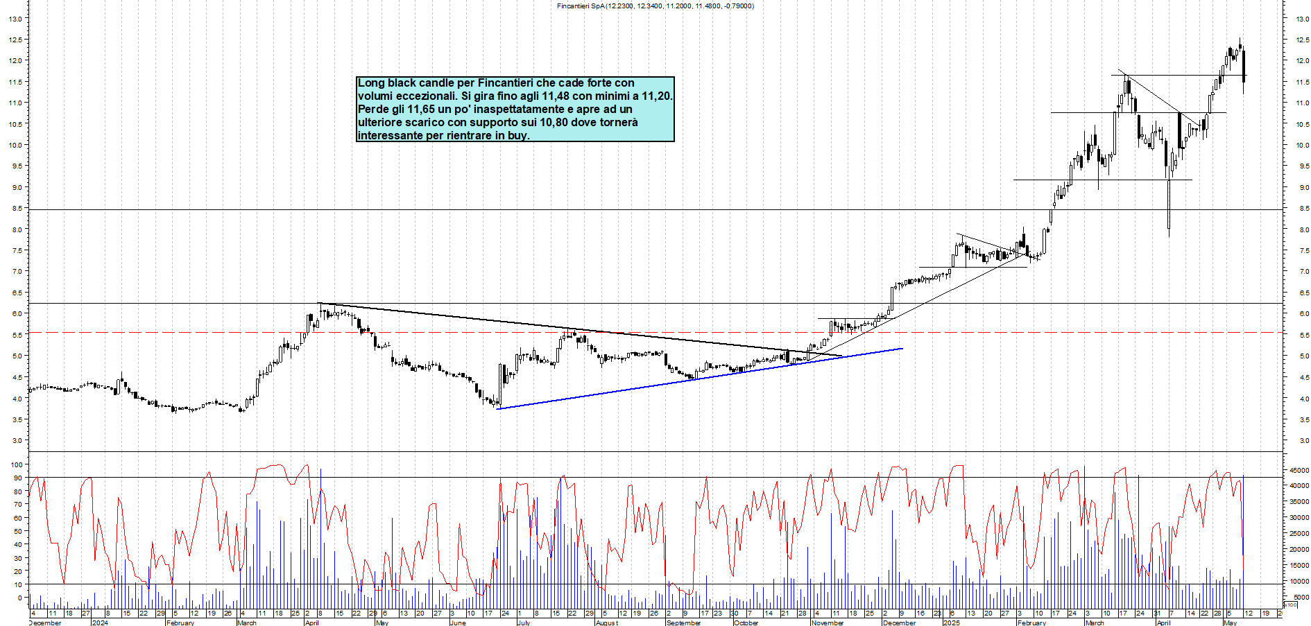 Azioni FINCANTIERI - Analisi tecnica 23:46 - 12 mag - Grafico Borsa Italiana con segnali real-time
