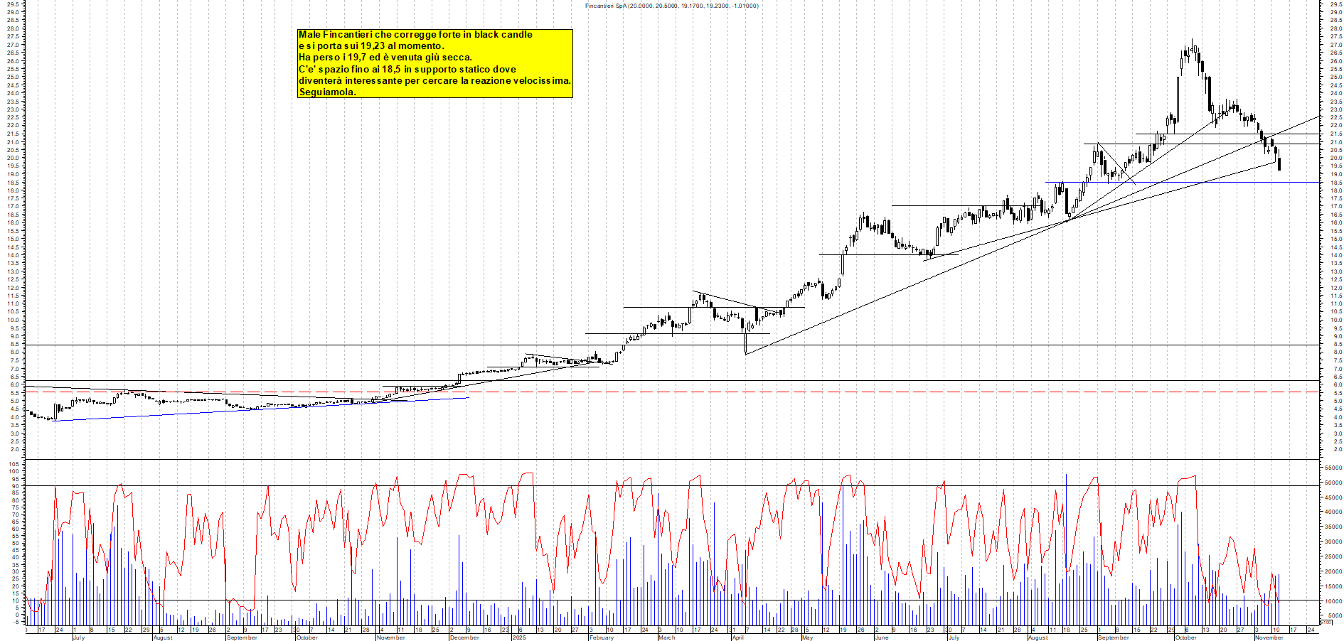 Grafico FINCANTIERI - 12/11/2025, 12:34