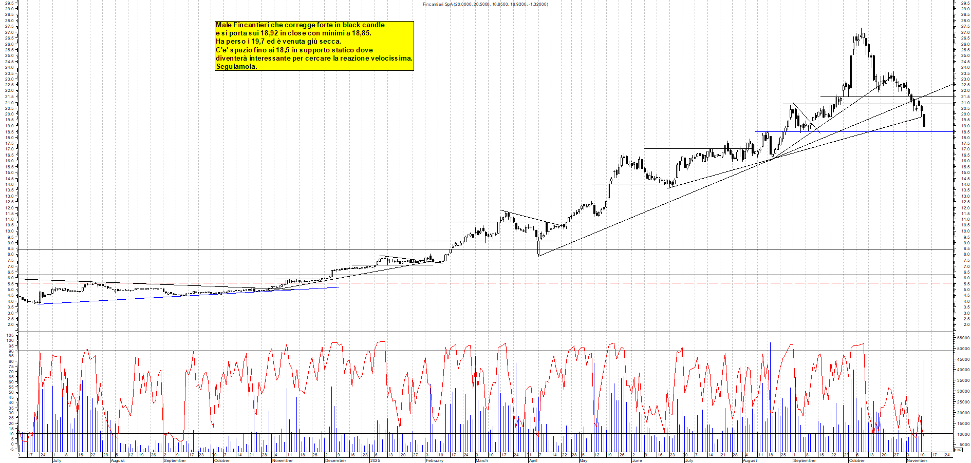 Grafico FINCANTIERI - 12/11/2025, 19:14