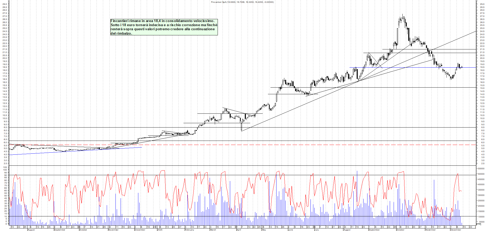 Azioni FINCANTIERI - Analisi tecnica 12:42 - 12 dic - Grafico Borsa Italiana con segnali real-time