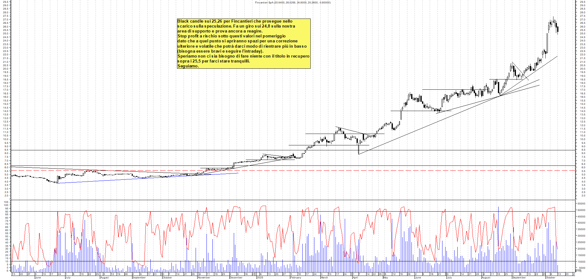 Grafico FINCANTIERI - 13/10/2025, 10:58