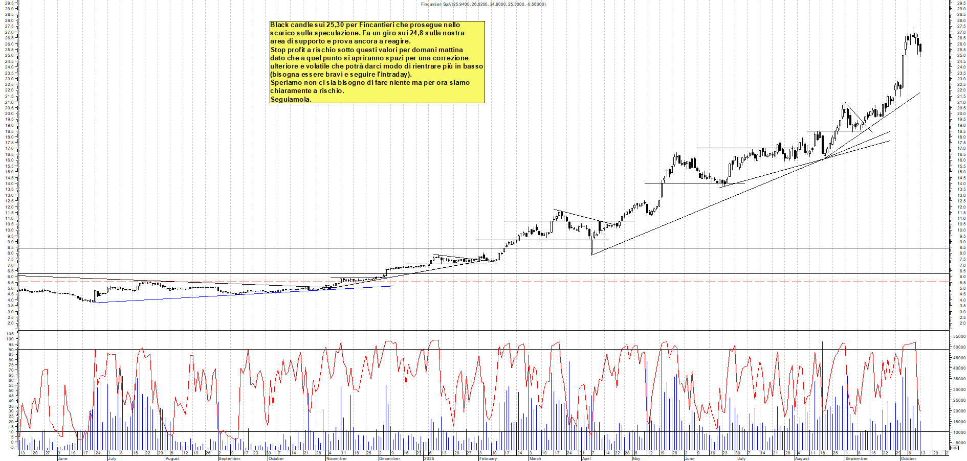 Grafico FINCANTIERI - 13/10/2025, 17:54