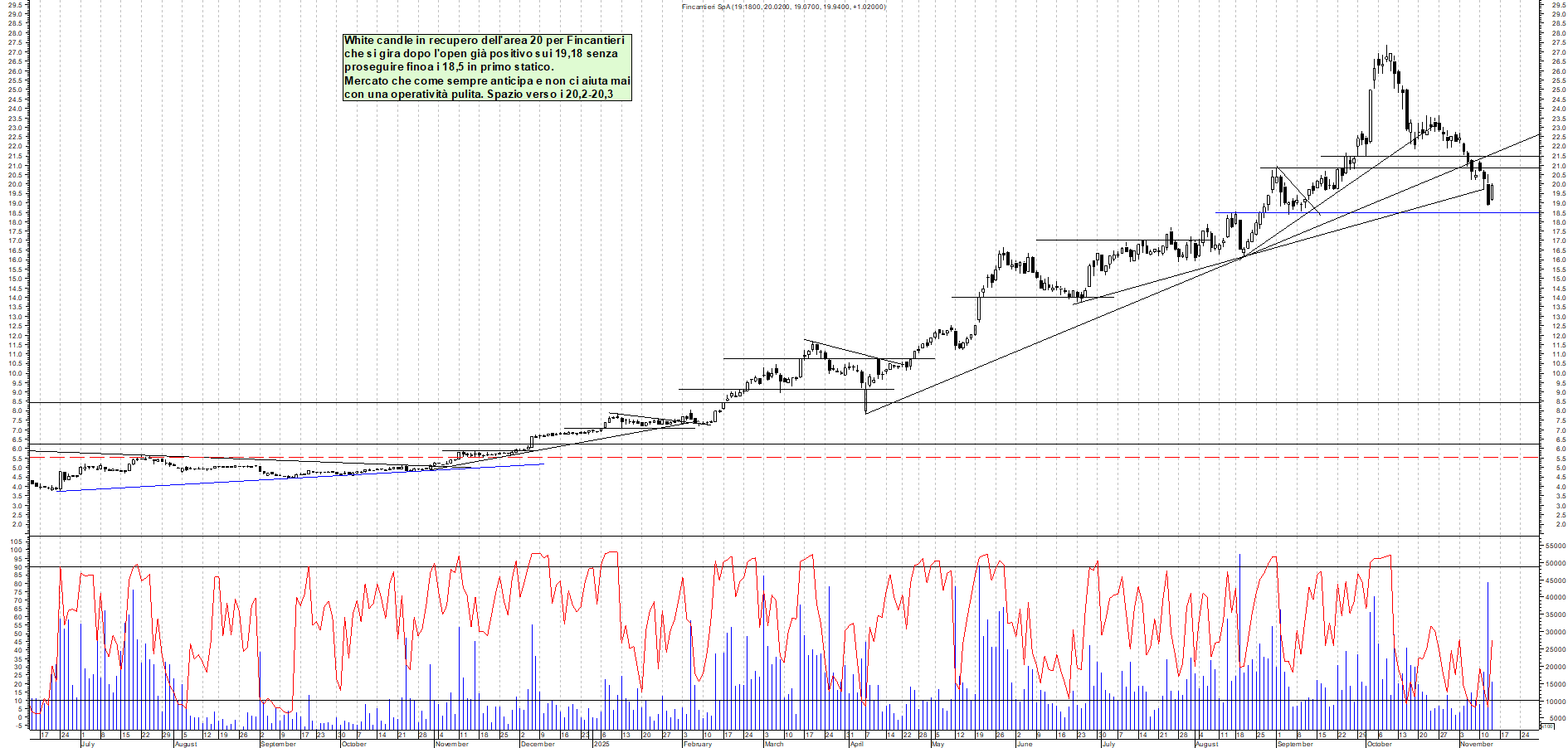 Grafico FINCANTIERI - 13/11/2025, 11:40