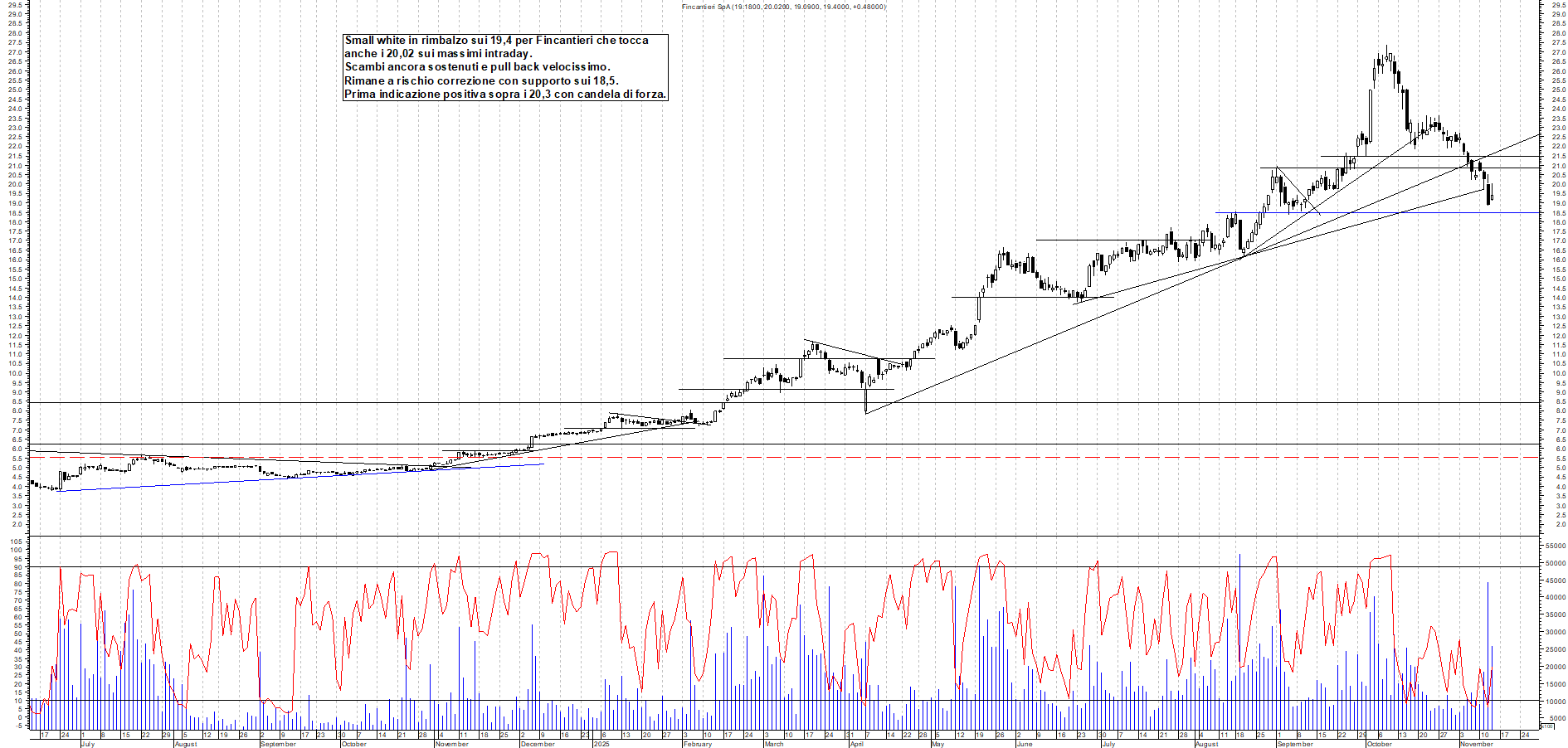 Grafico FINCANTIERI - 13/11/2025, 19:17