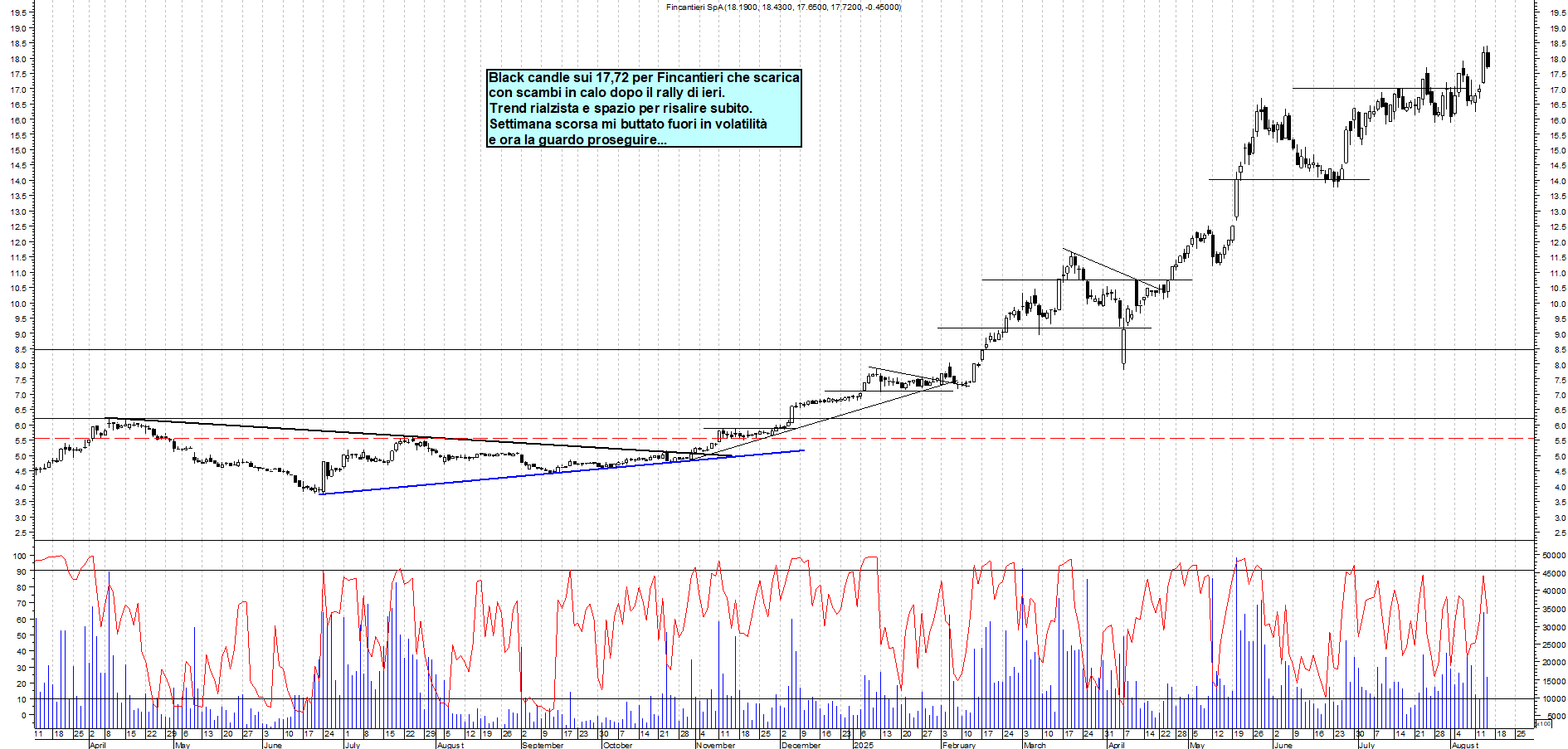 Azioni FINCANTIERI - Analisi tecnica 18:58 - 14 ago - Grafico Borsa Italiana con segnali real-time