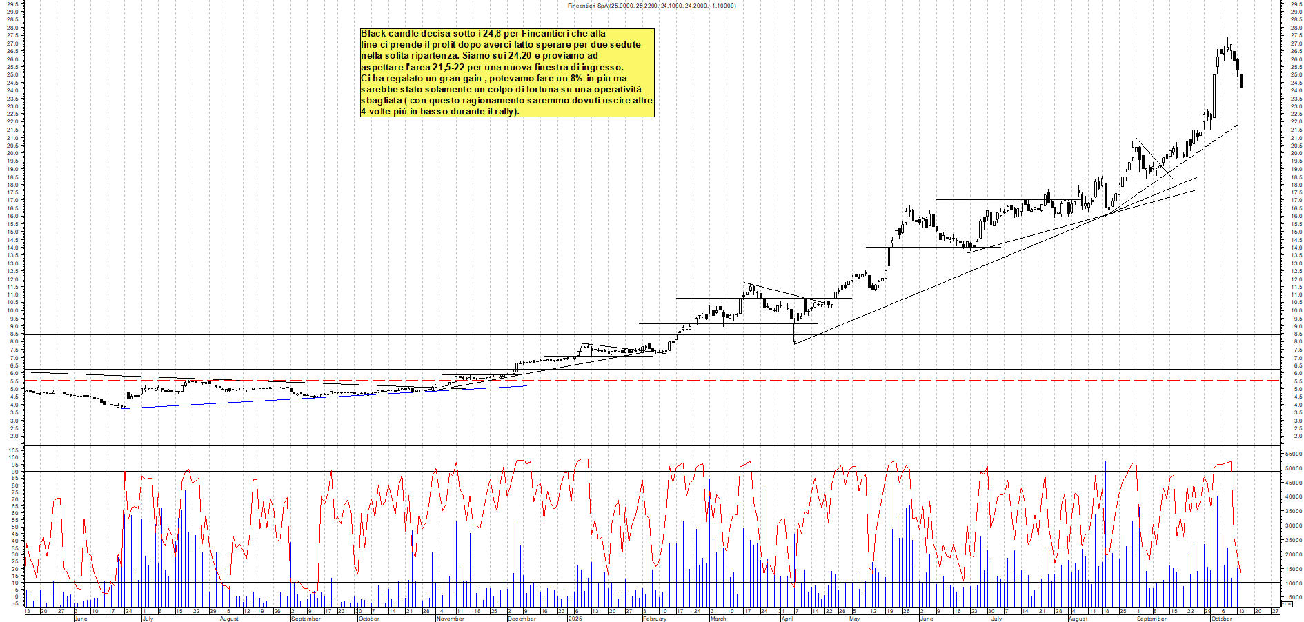 Grafico FINCANTIERI - 14/10/2025, 12:07