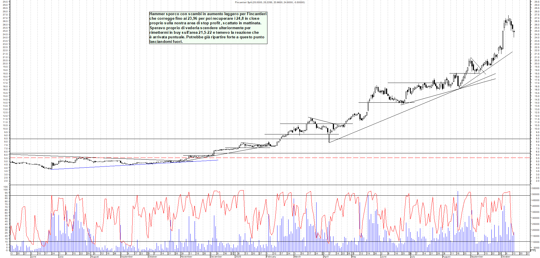 Grafico FINCANTIERI - 14/10/2025, 17:54