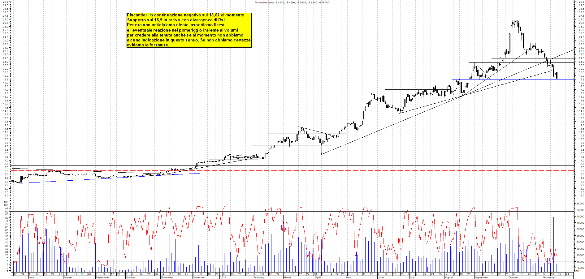Grafico FINCANTIERI - 14/11/2025, 11:10